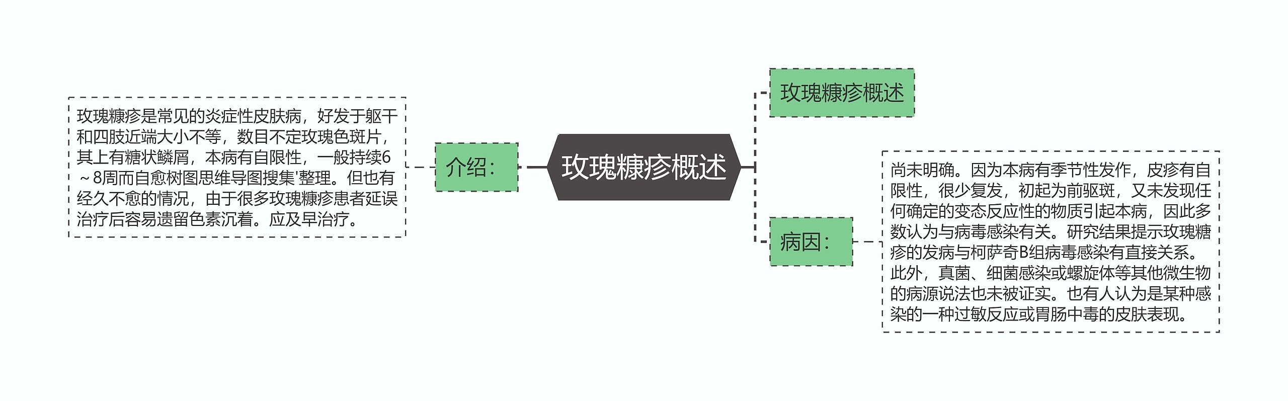 玫瑰糠疹概述思维导图