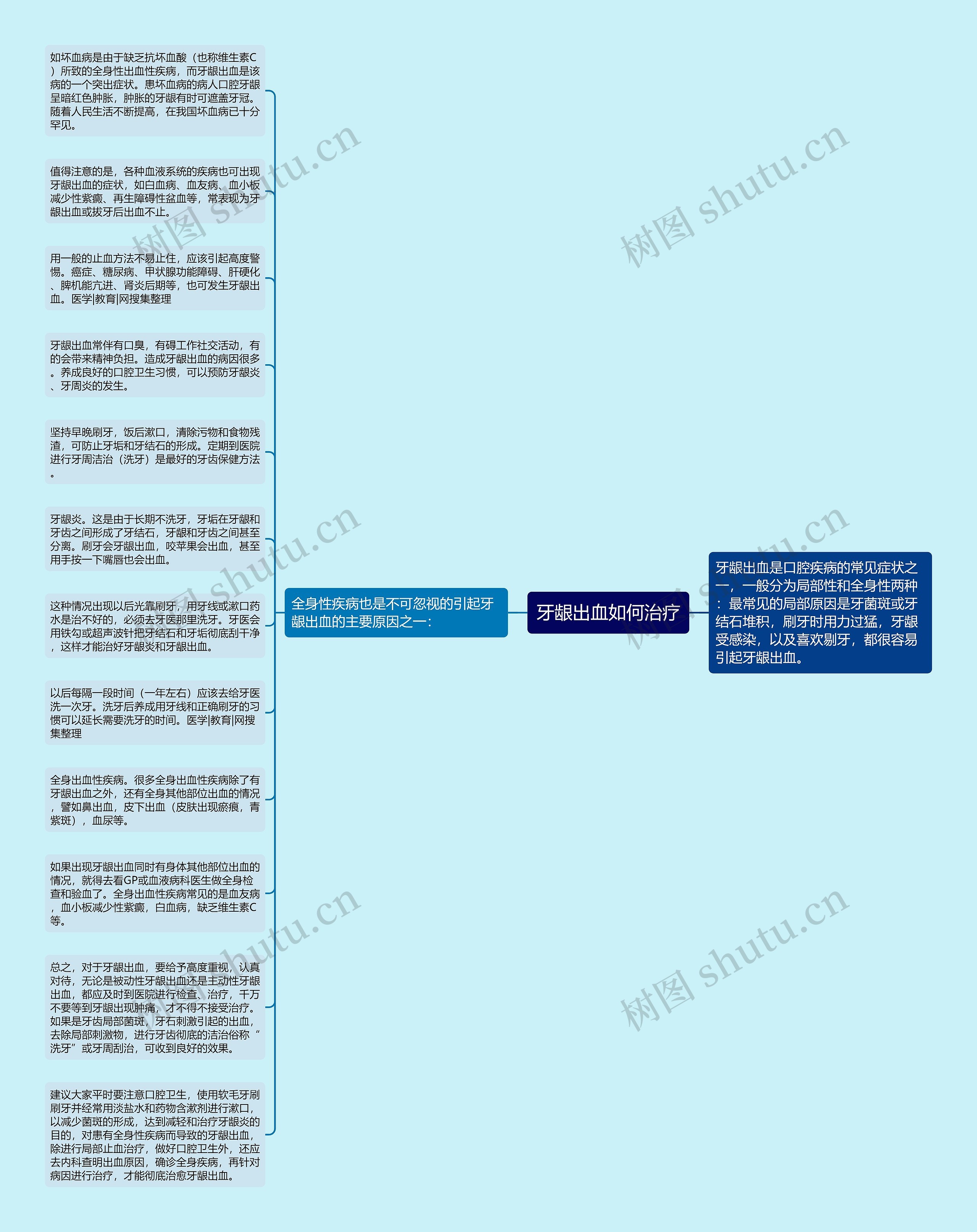 牙龈出血如何治疗思维导图