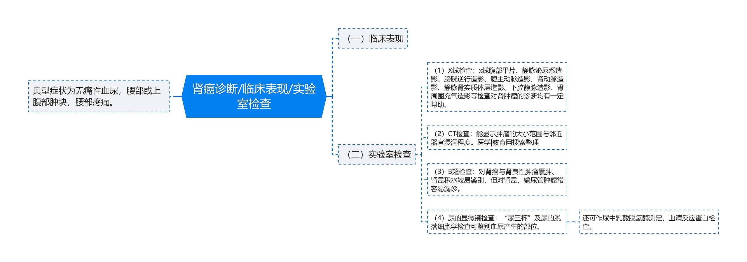 肾癌诊断/临床表现/实验室检查