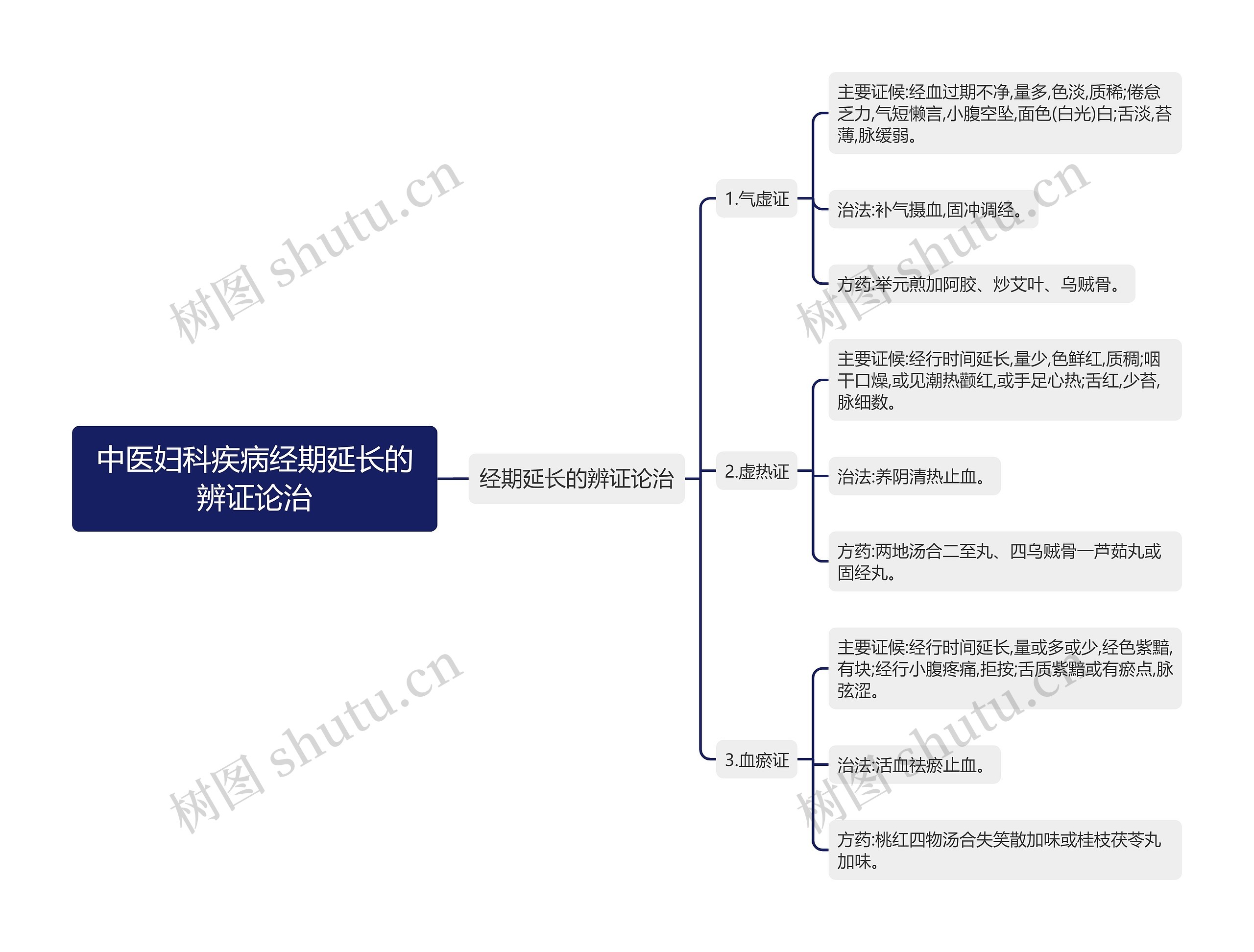 中医妇科疾病经期延长的辨证论治思维导图