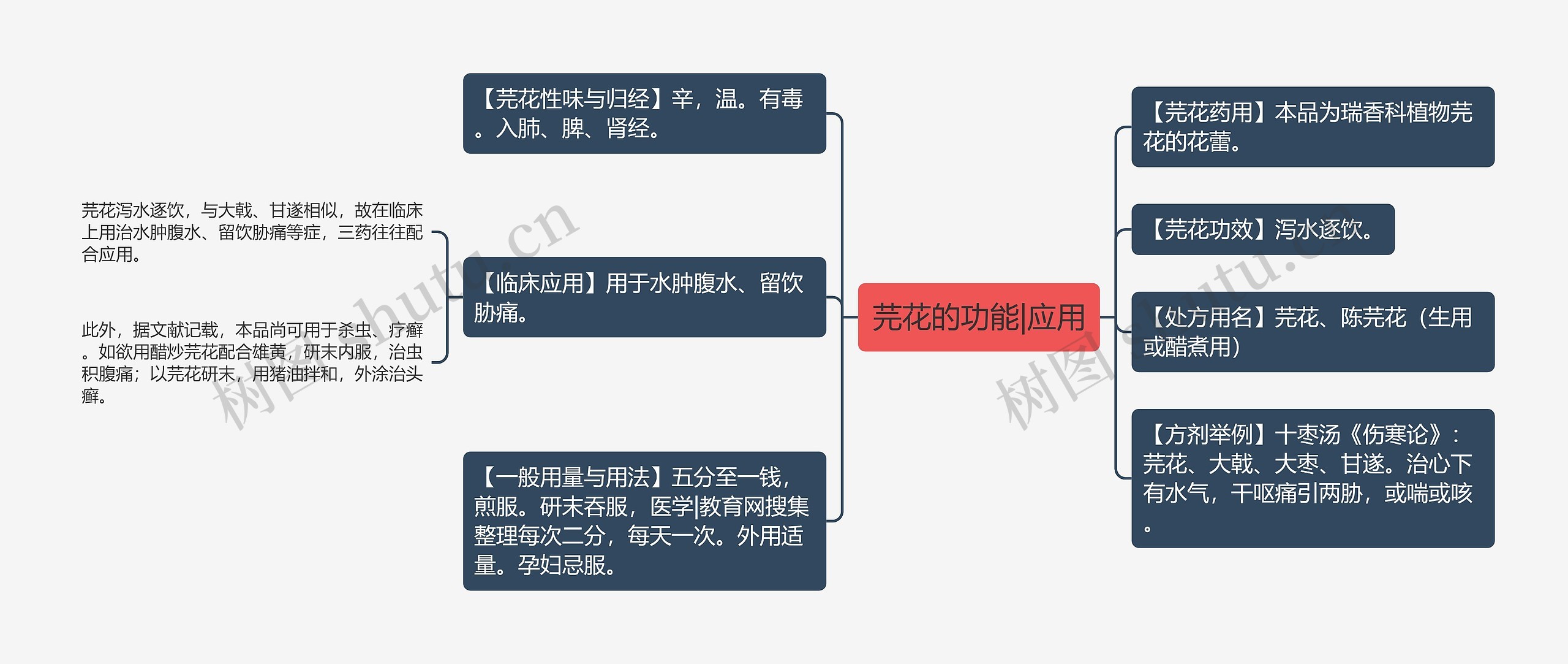 芫花的功能|应用思维导图