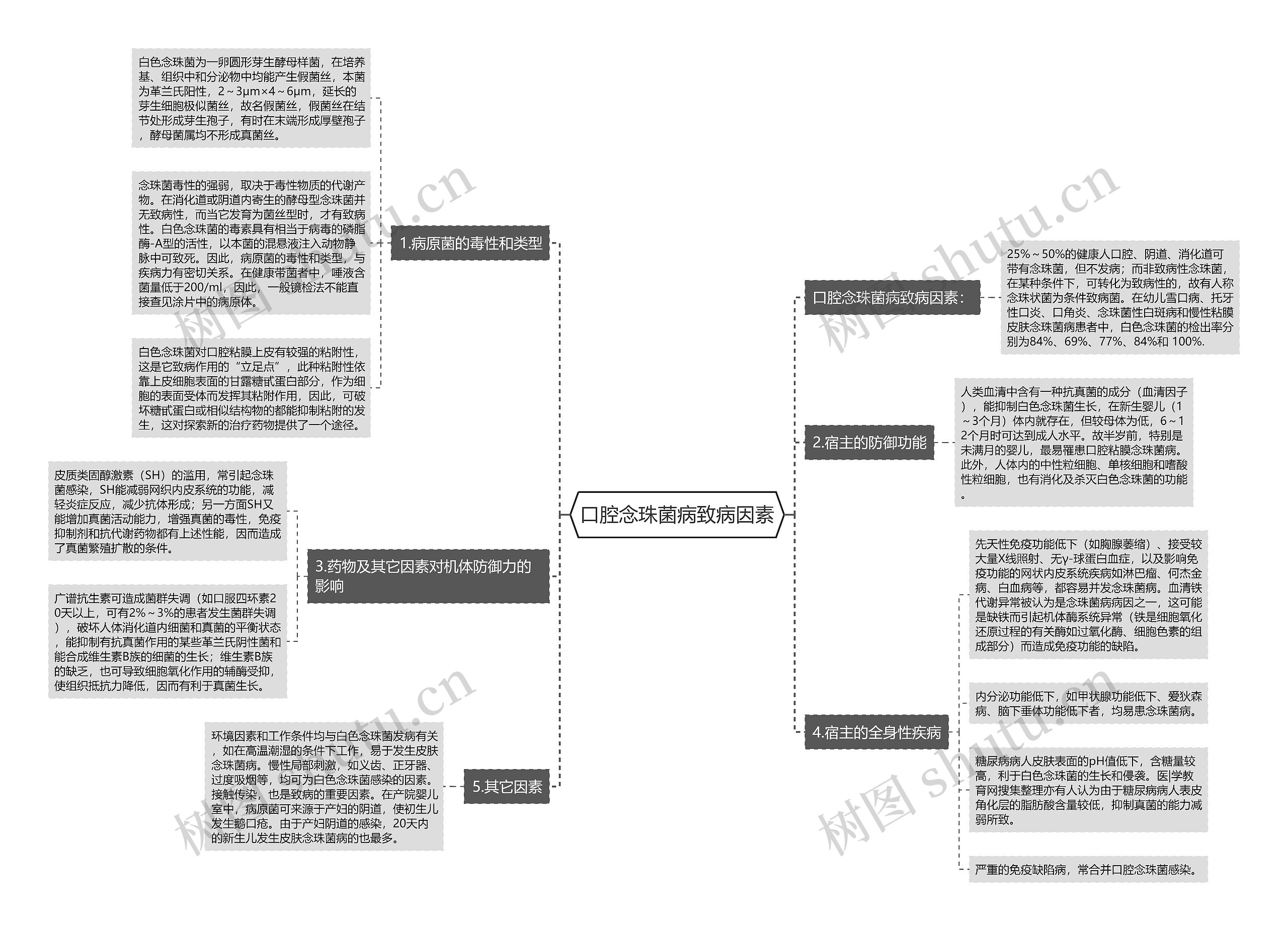 口腔念珠菌病致病因素思维导图