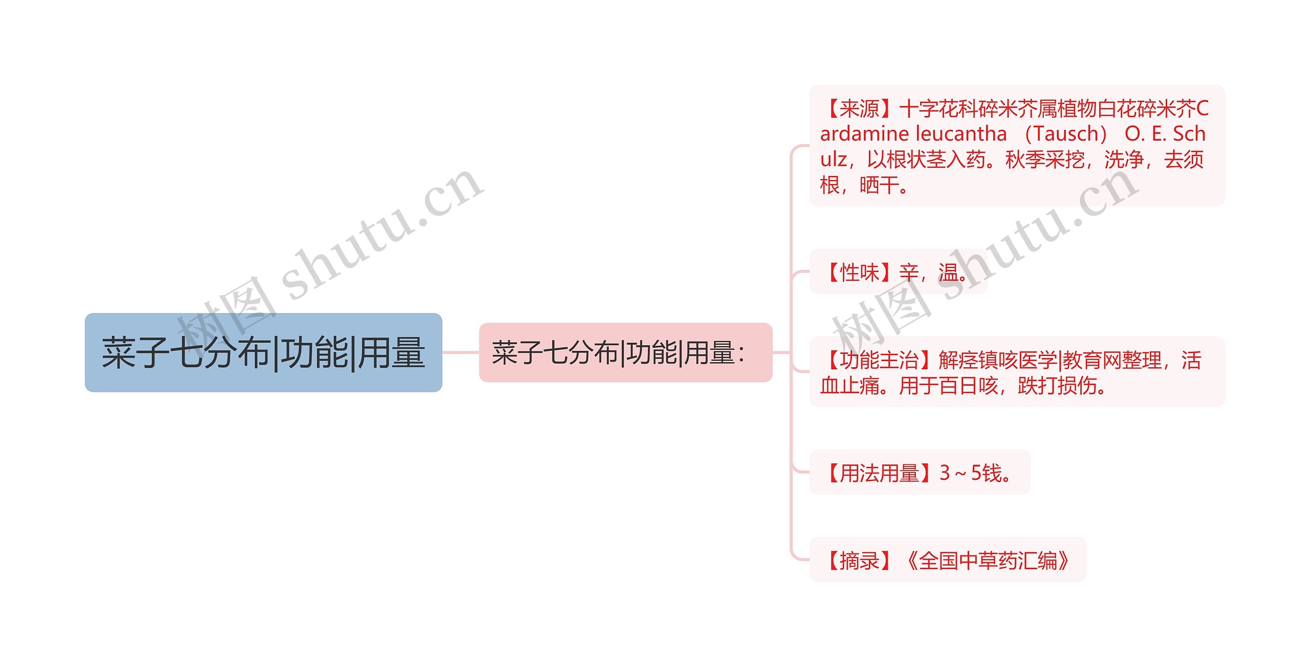 菜子七分布|功能|用量