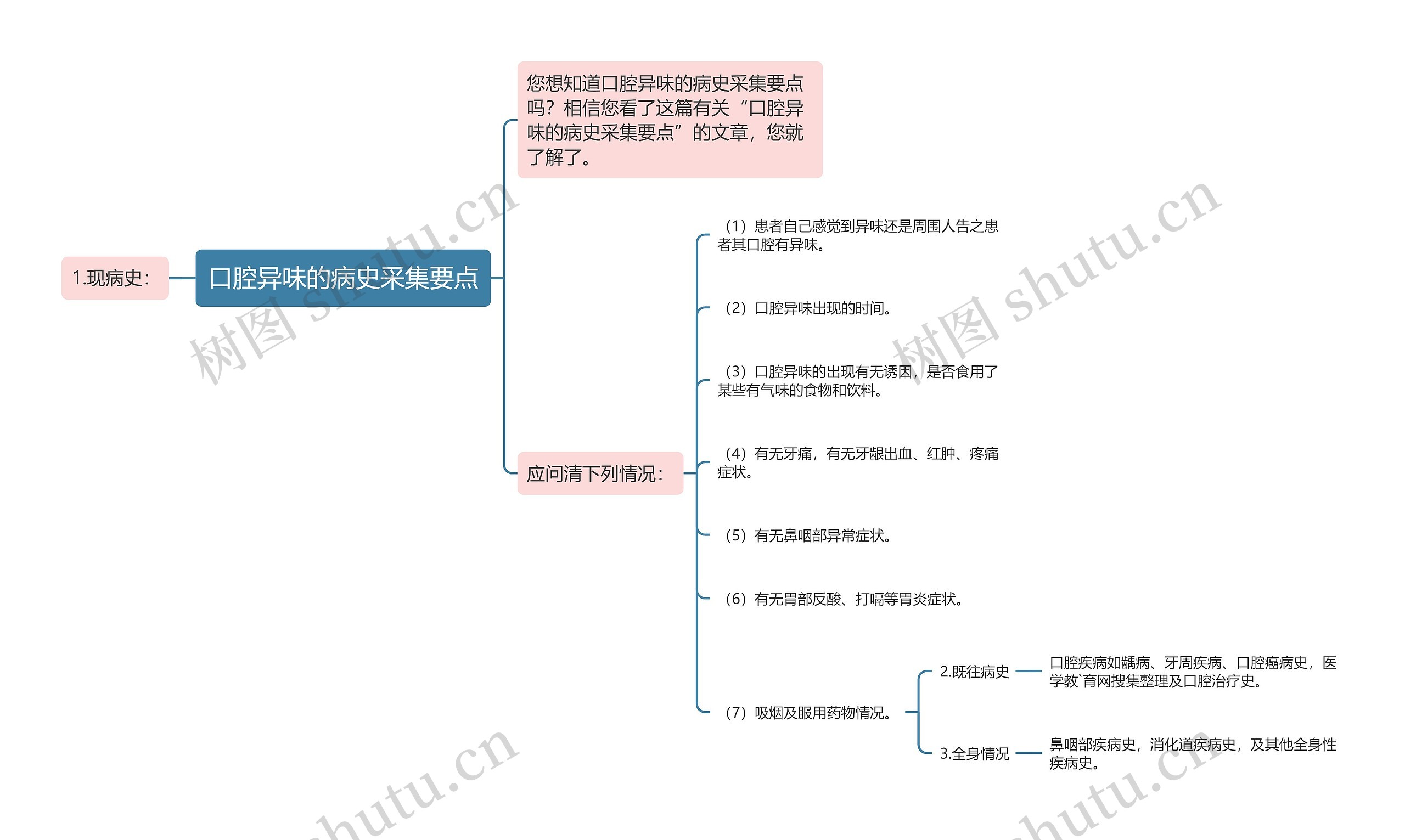 口腔异味的病史采集要点