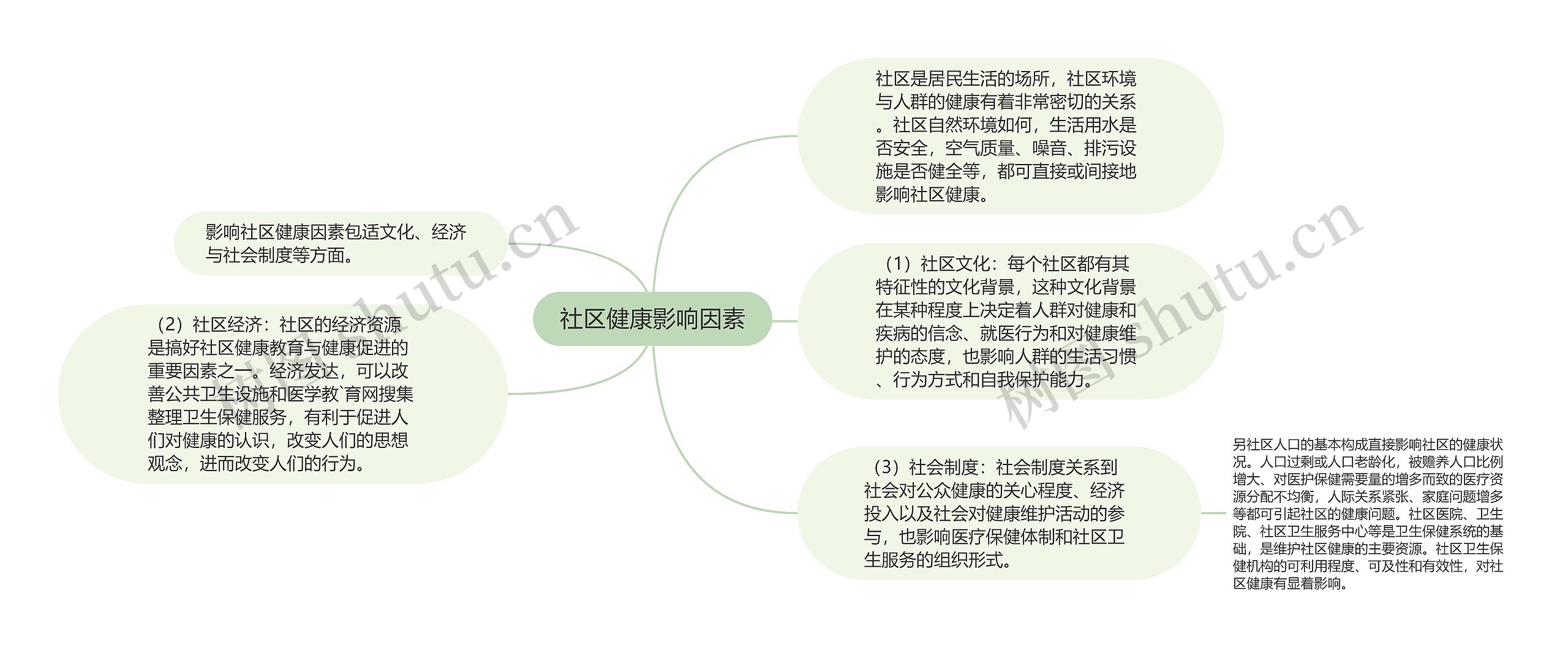 社区健康影响因素