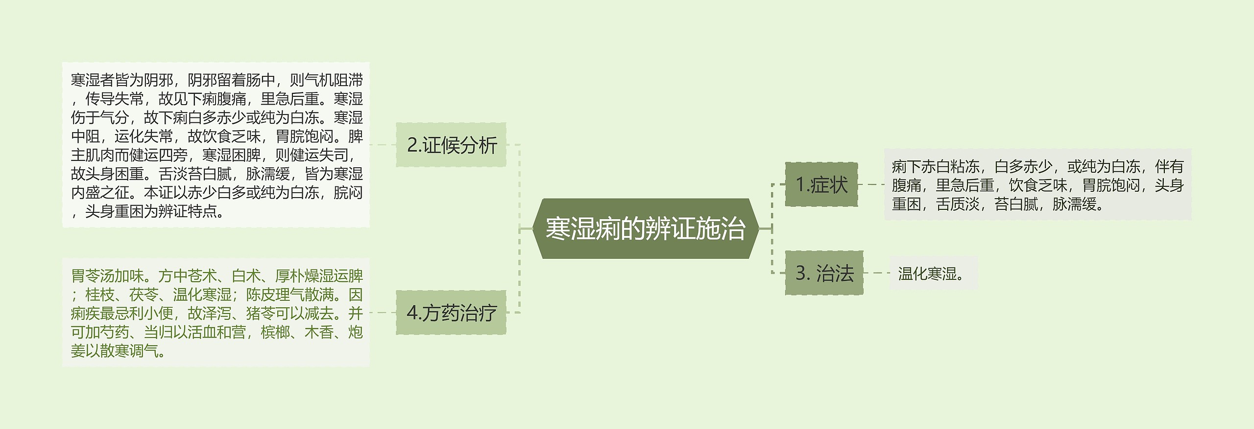 寒湿痢的辨证施治思维导图