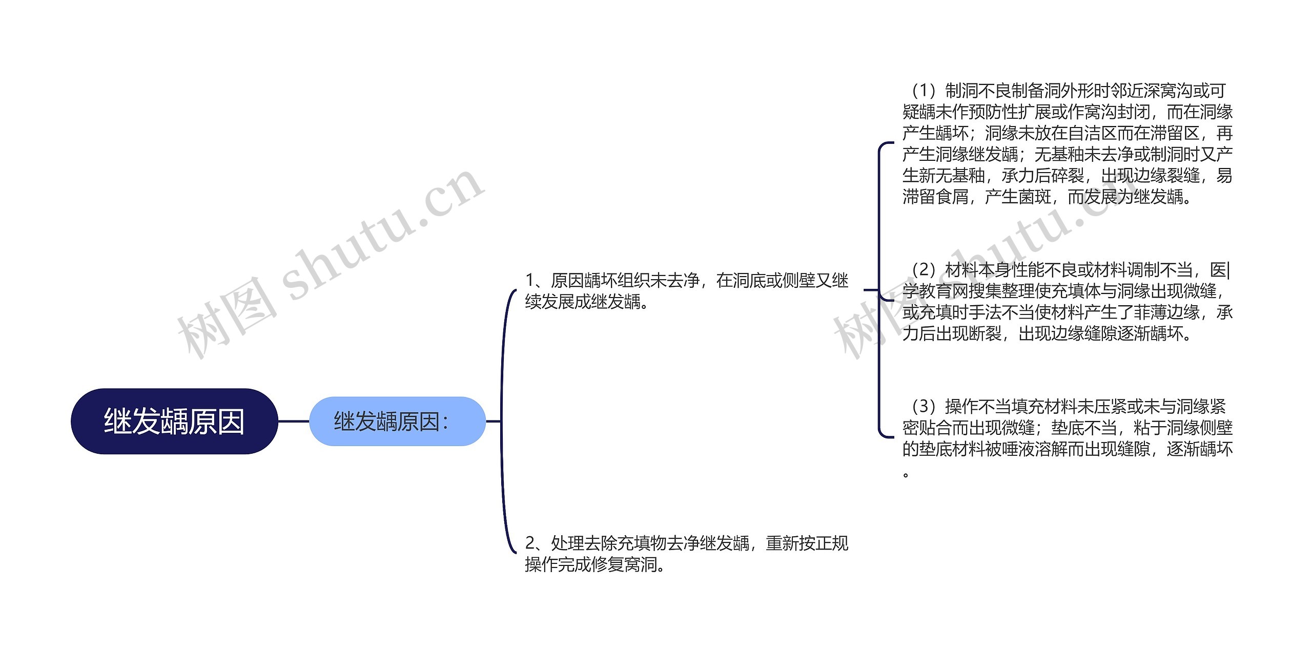 继发龋原因思维导图