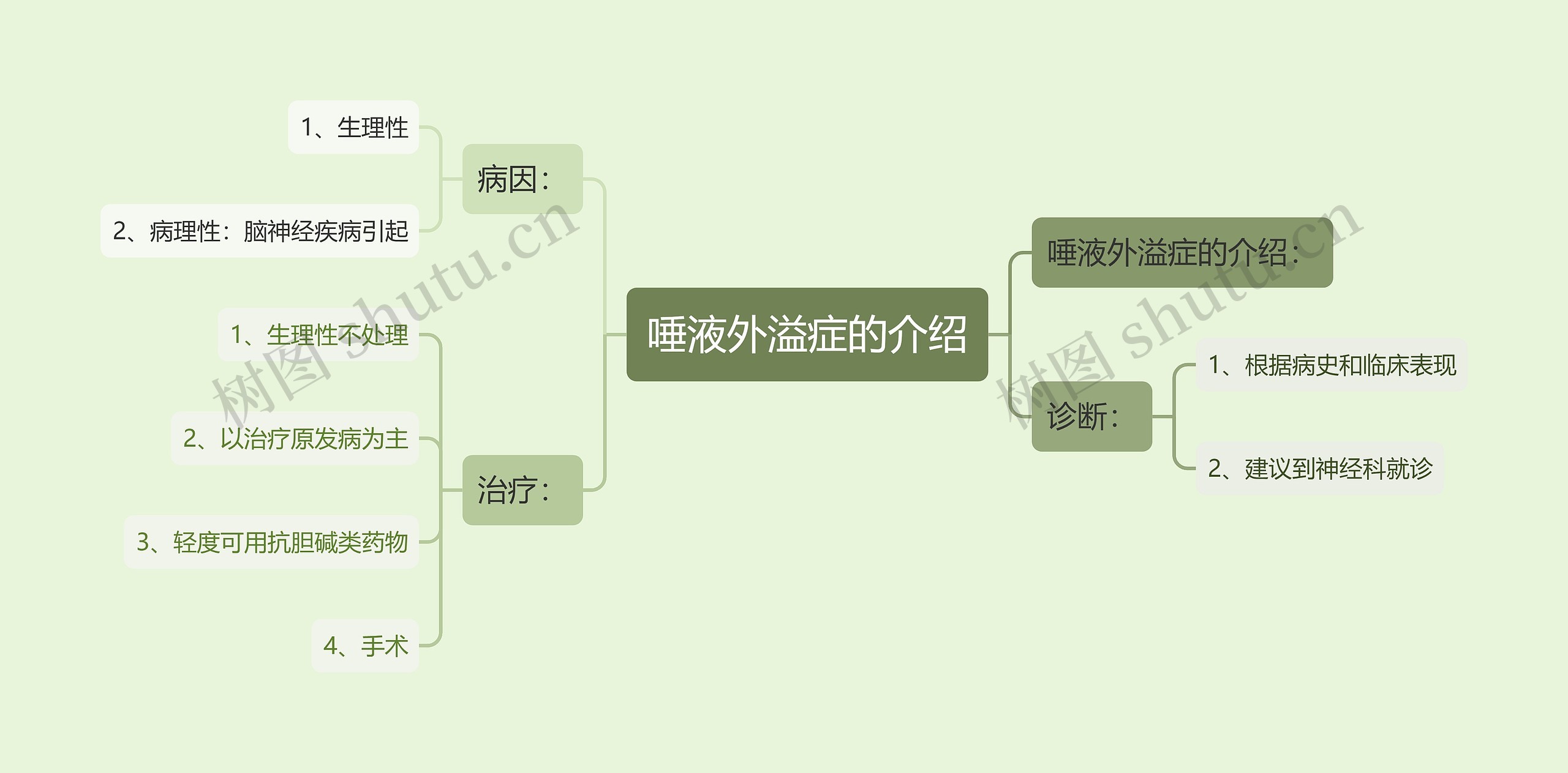 唾液外溢症的介绍思维导图