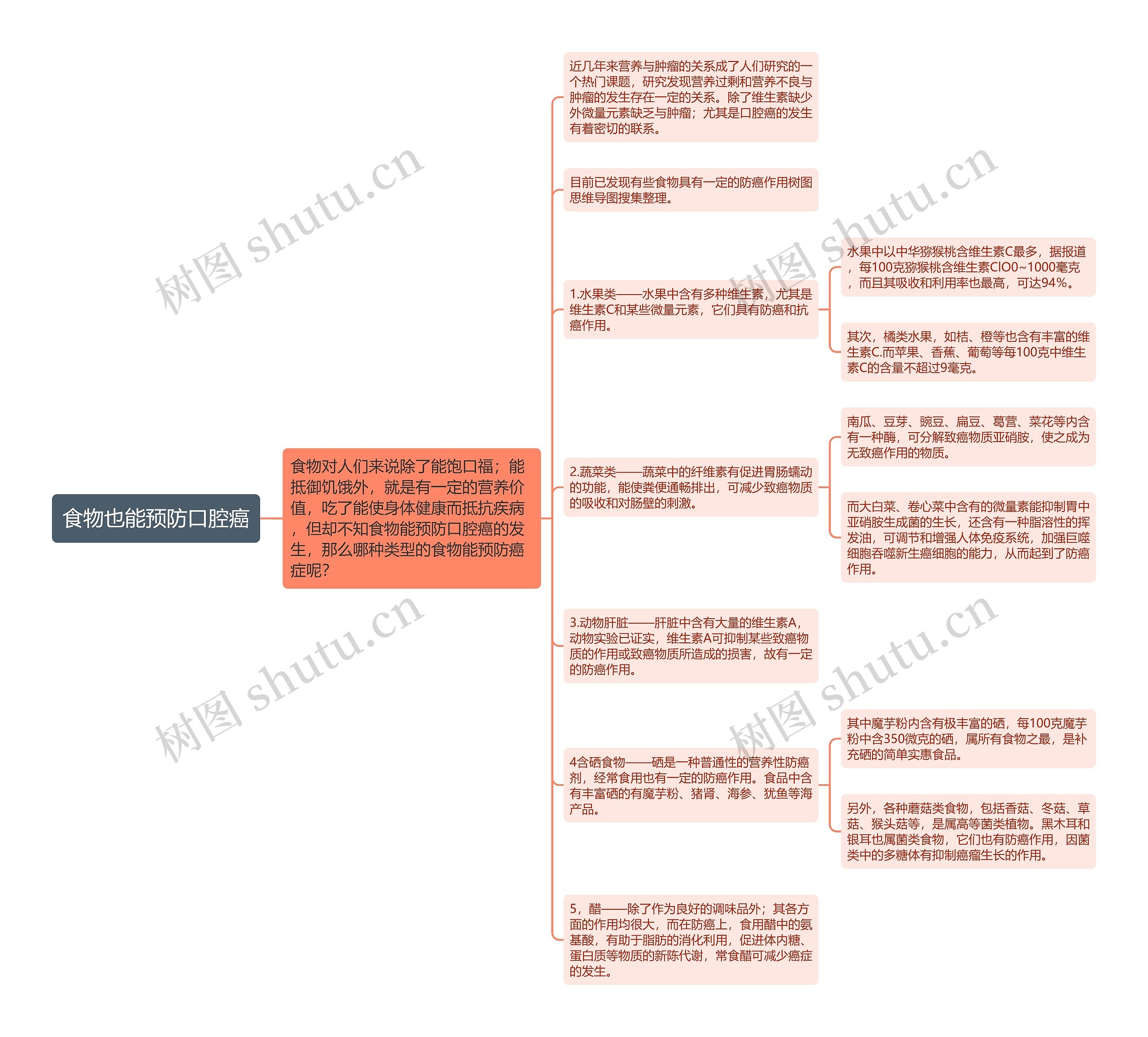 食物也能预防口腔癌思维导图