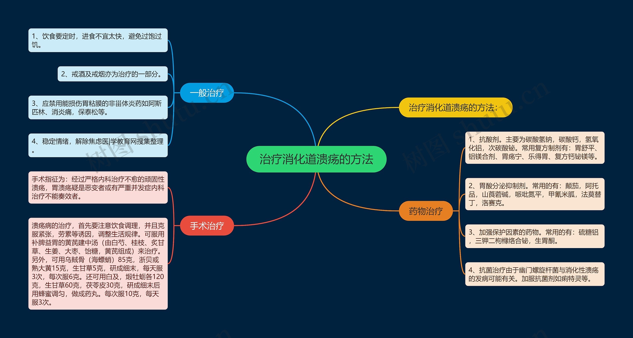 治疗消化道溃疡的方法思维导图