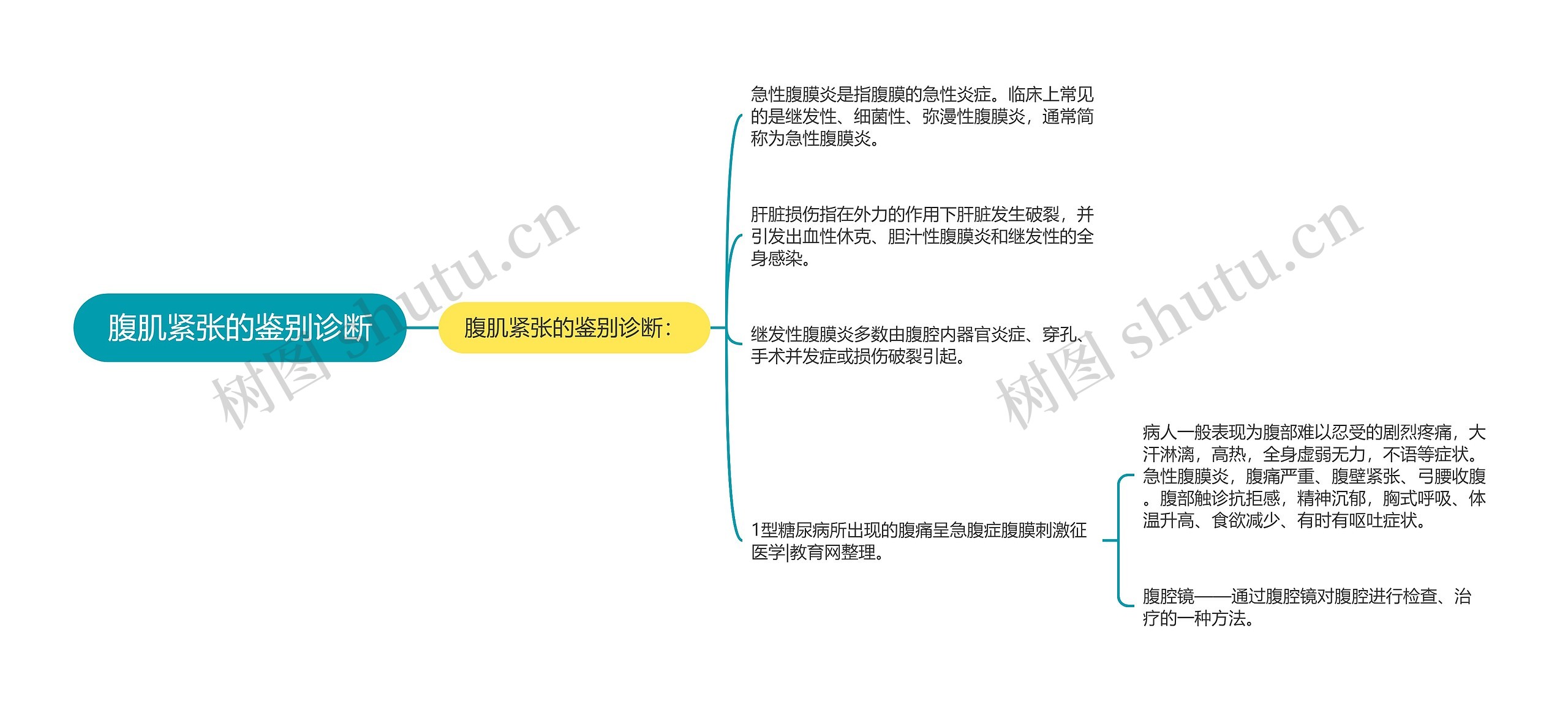 腹肌紧张的鉴别诊断