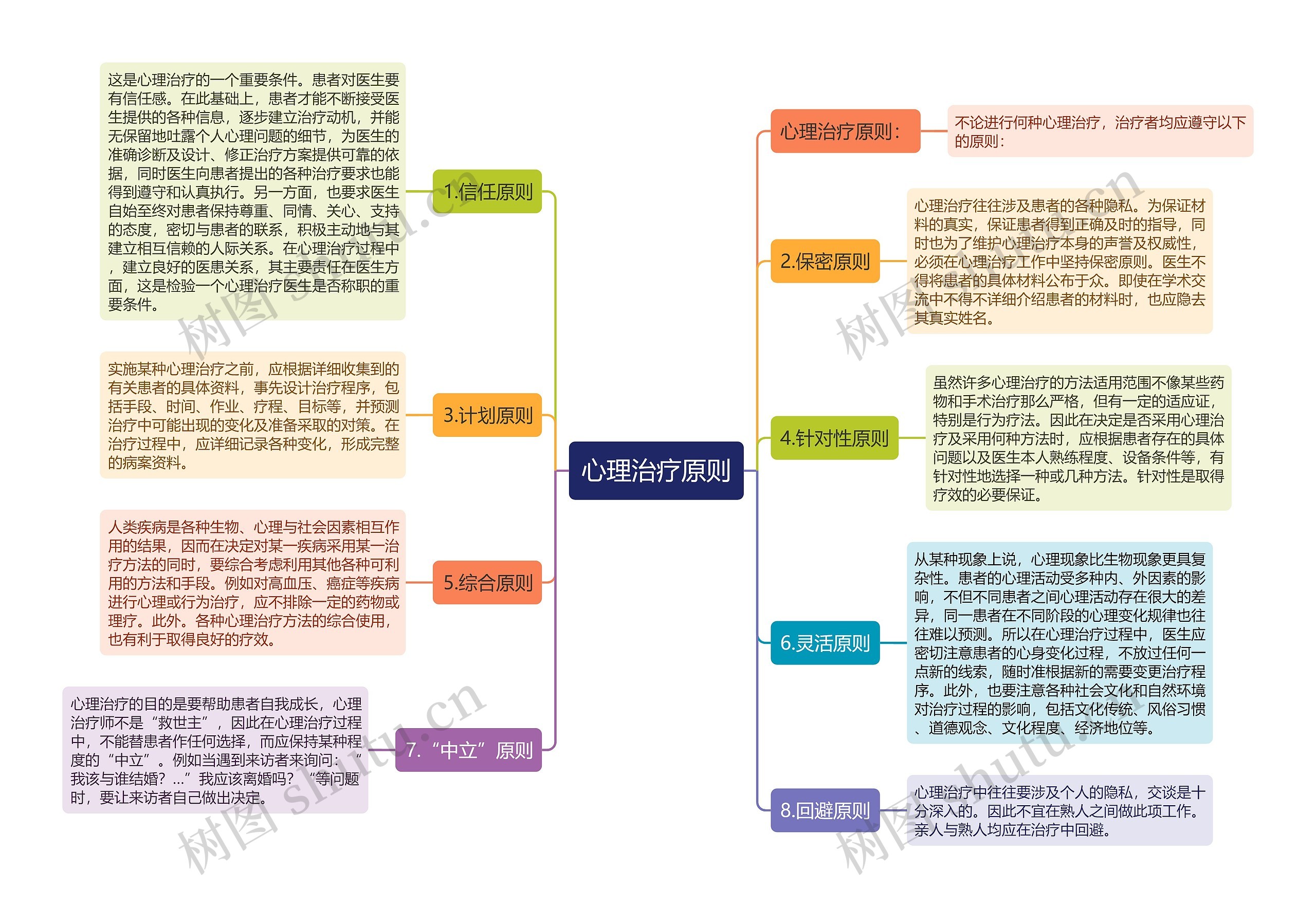 心理治疗原则