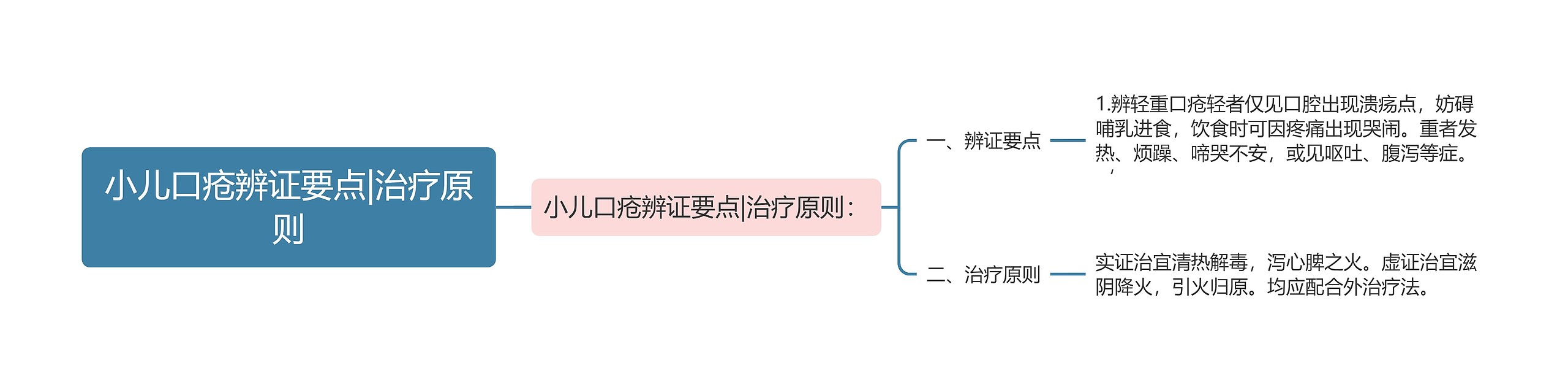 小儿口疮辨证要点|治疗原则