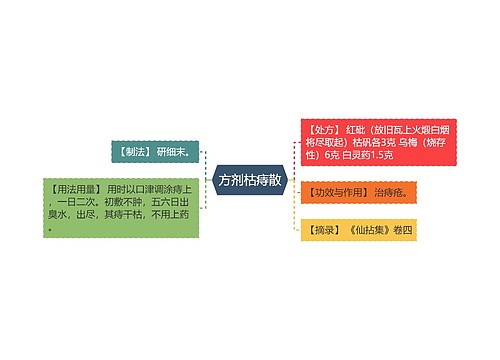 方剂枯痔散