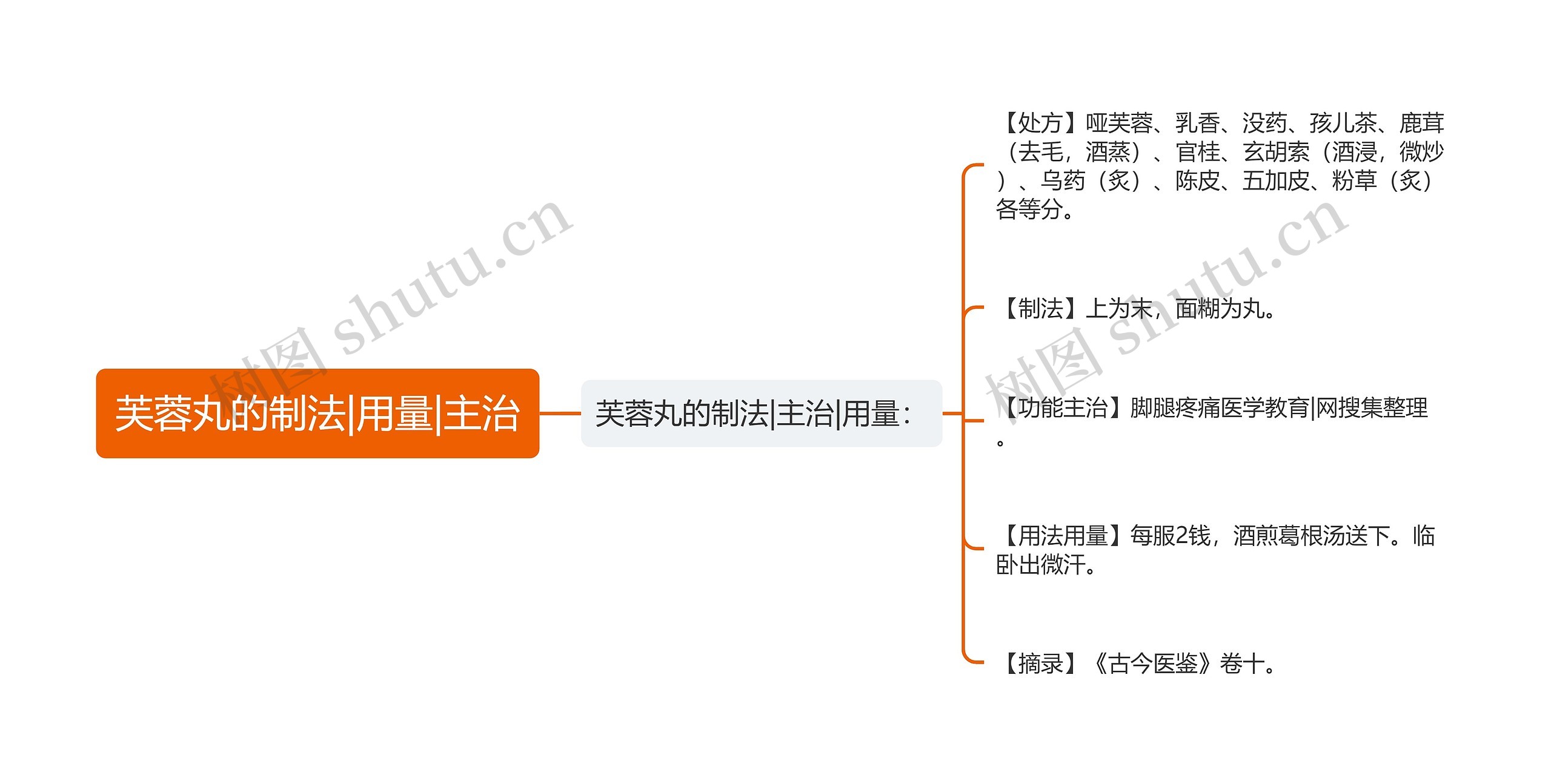 芙蓉丸的制法|用量|主治思维导图