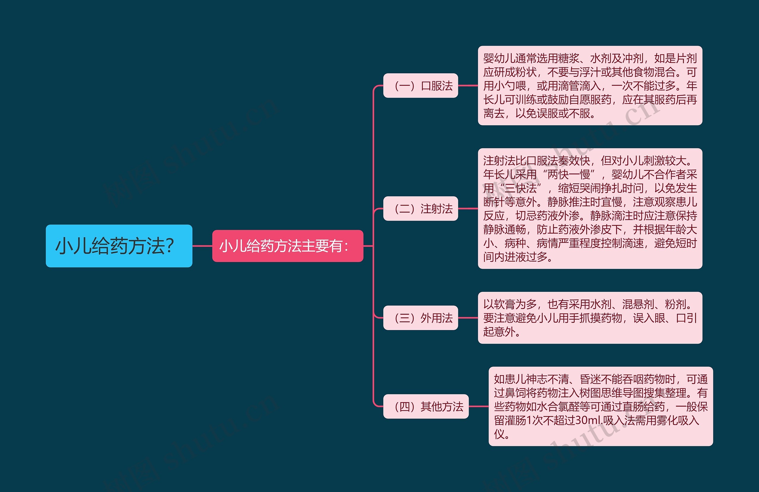 小儿给药方法？