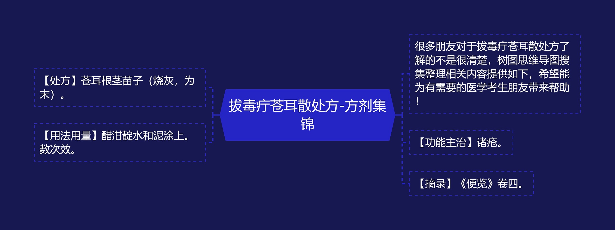拔毒疔苍耳散处方-方剂集锦思维导图