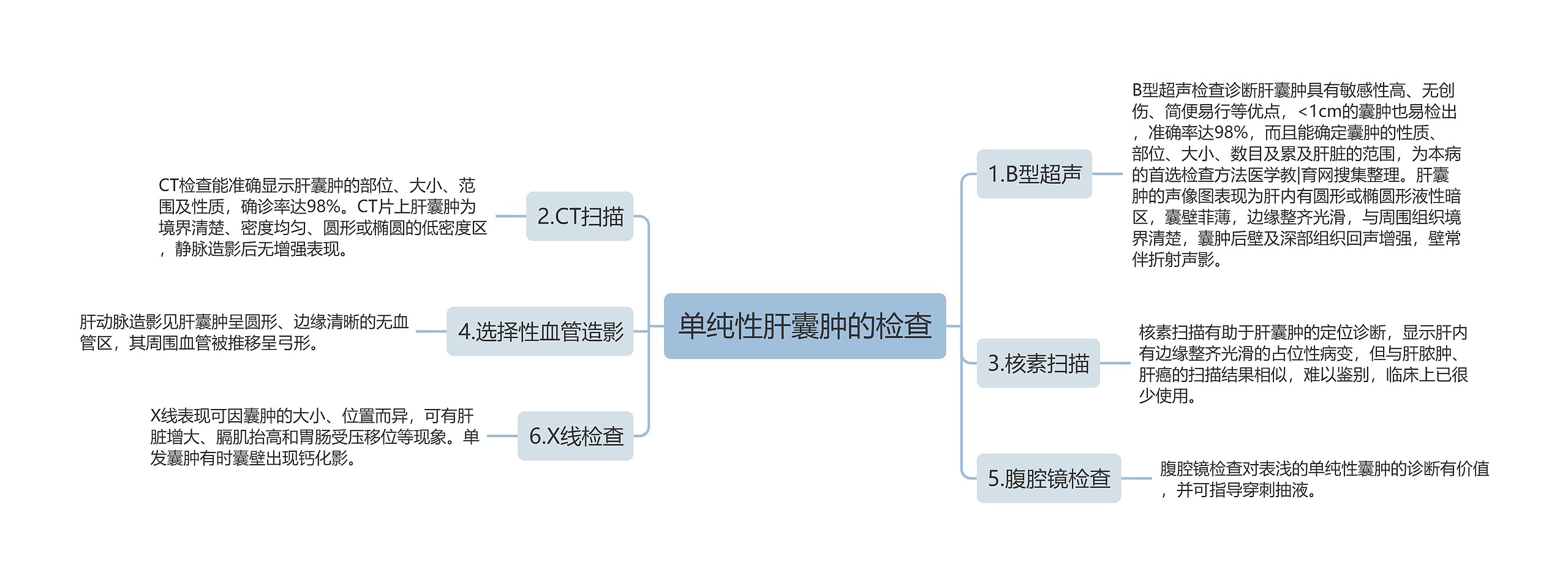 单纯性肝囊肿的检查