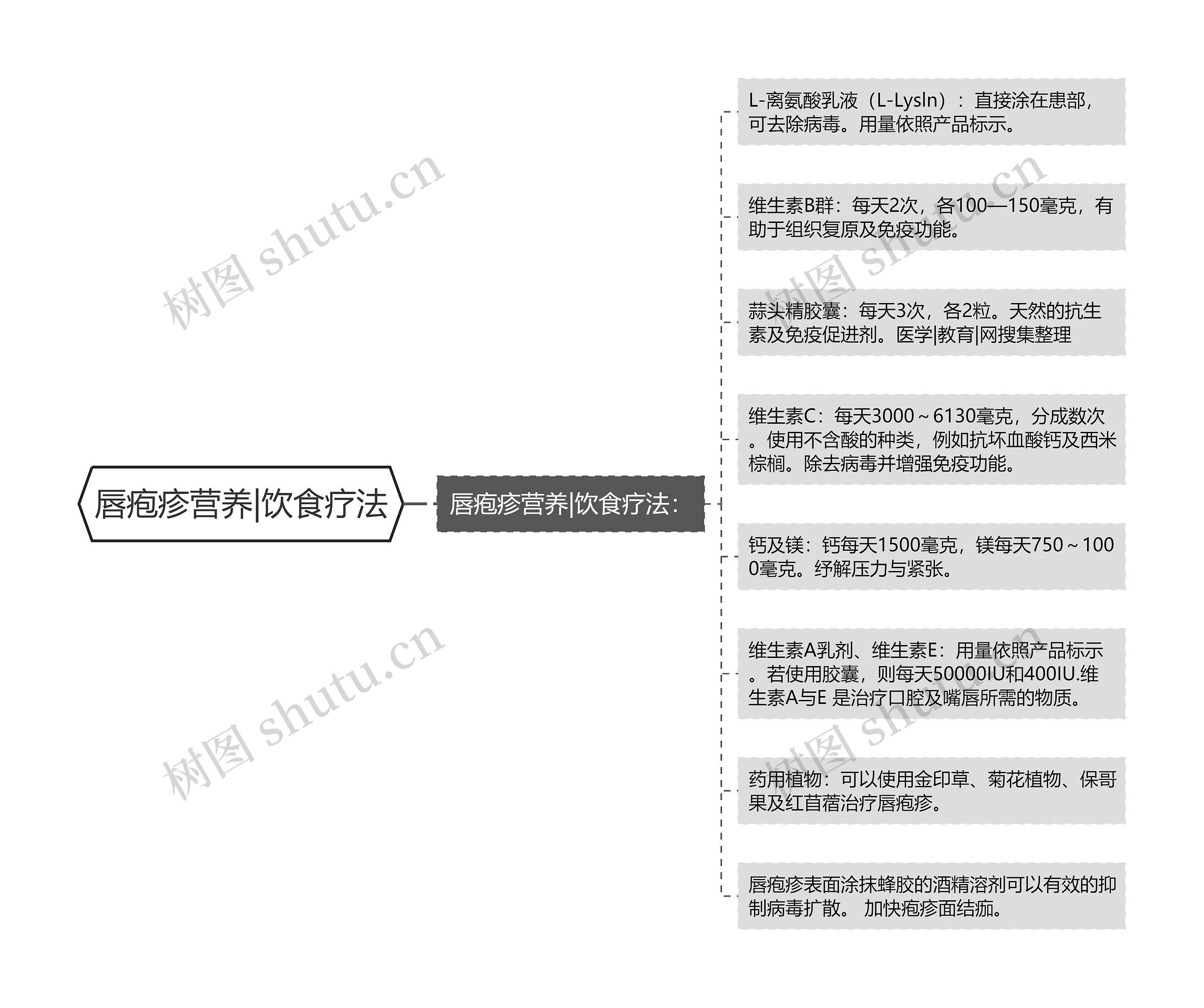 唇疱疹营养|饮食疗法思维导图