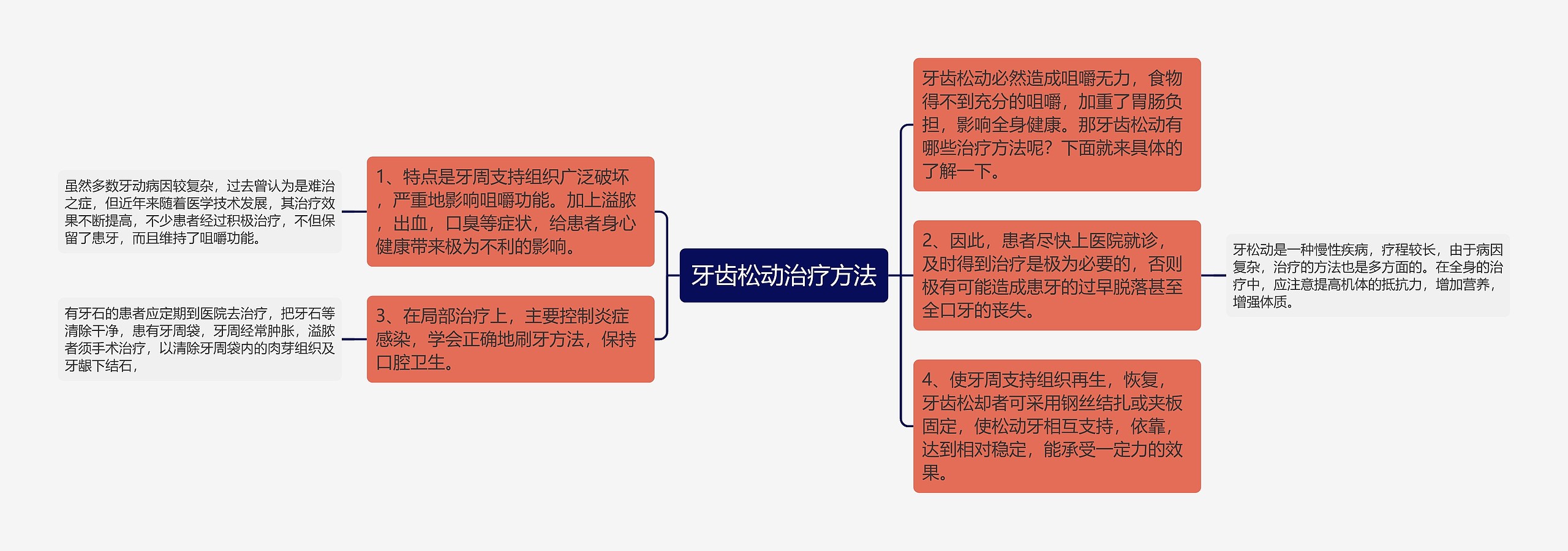 牙齿松动治疗方法思维导图