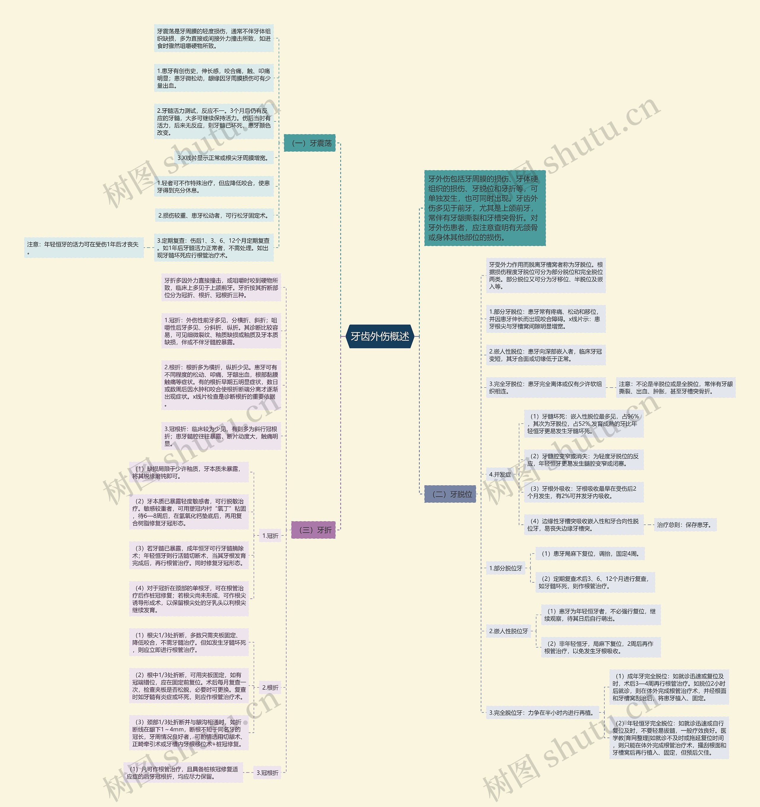 牙齿外伤概述思维导图