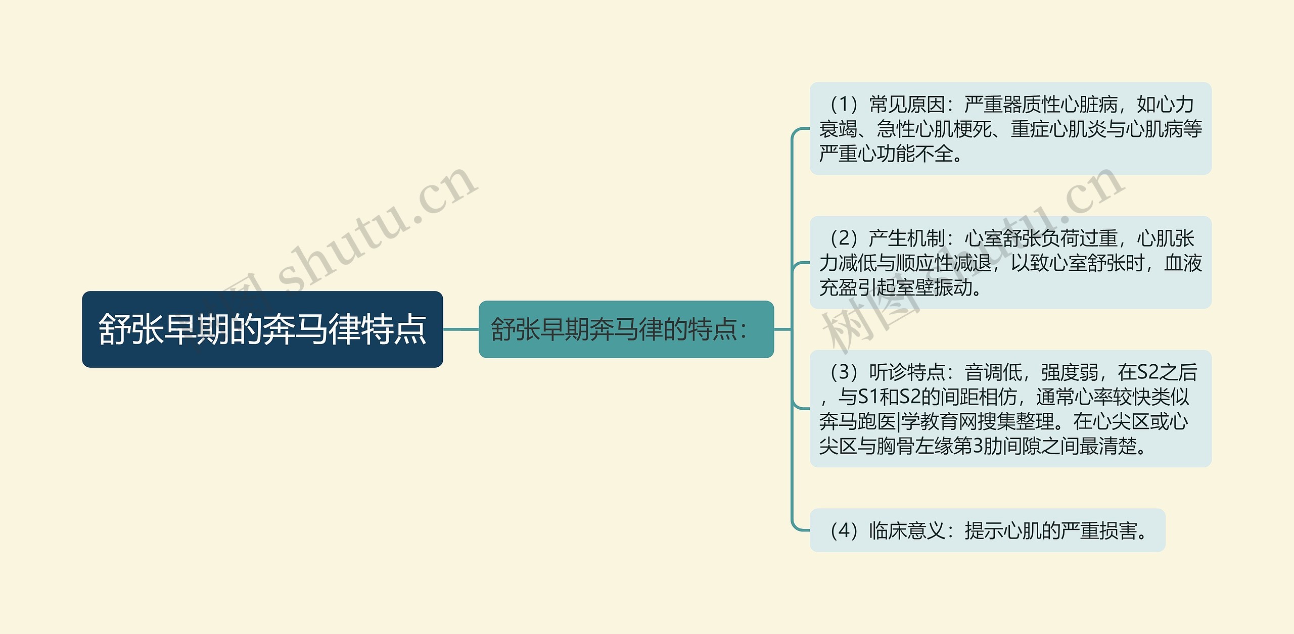 舒张早期的奔马律特点思维导图