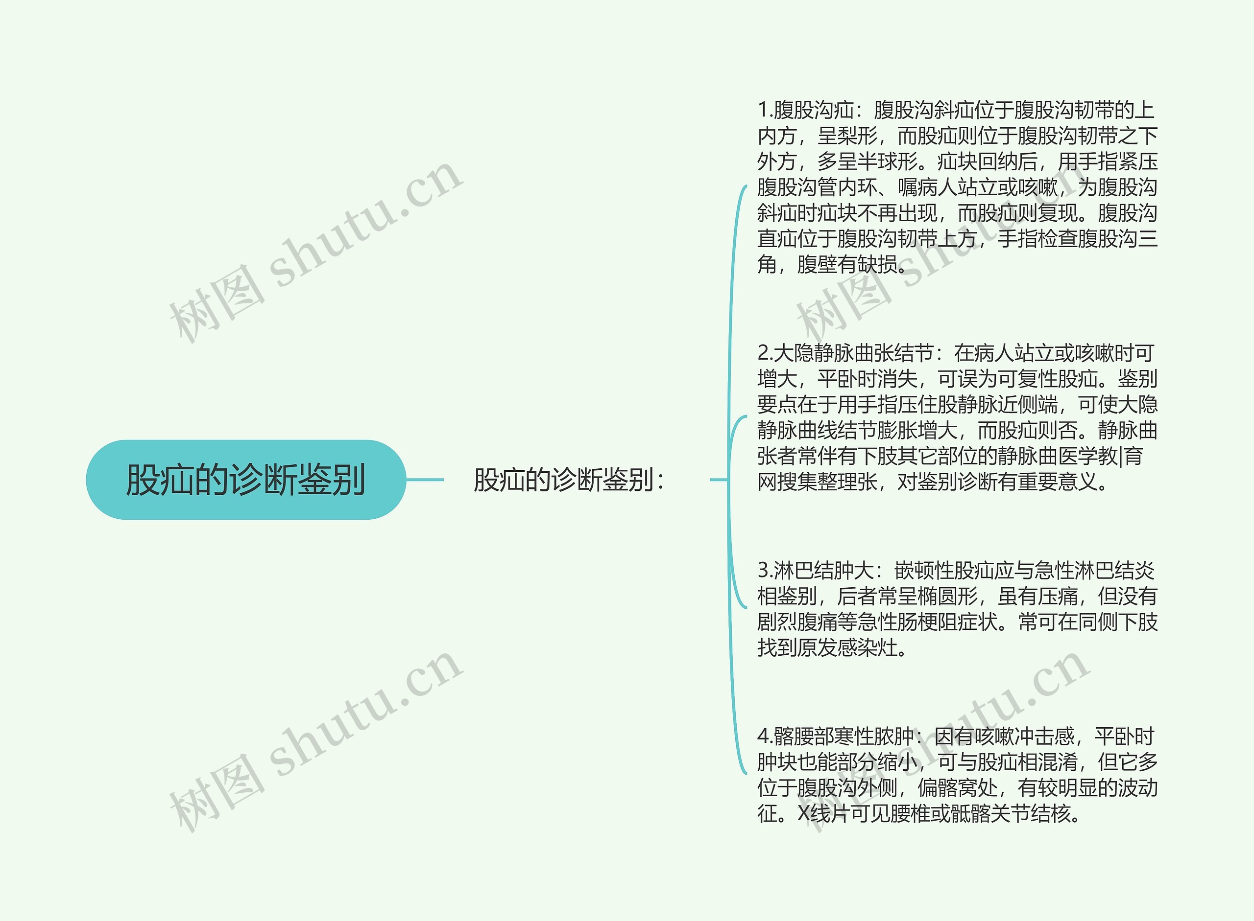 股疝的诊断鉴别思维导图