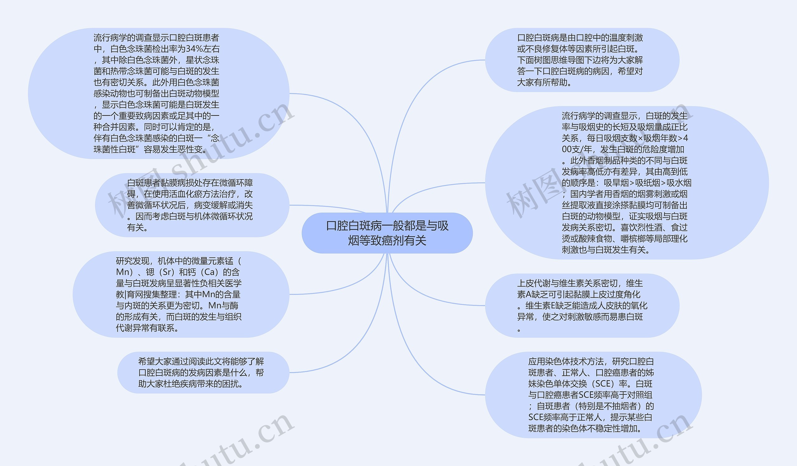 口腔白斑病一般都是与吸烟等致癌剂有关思维导图