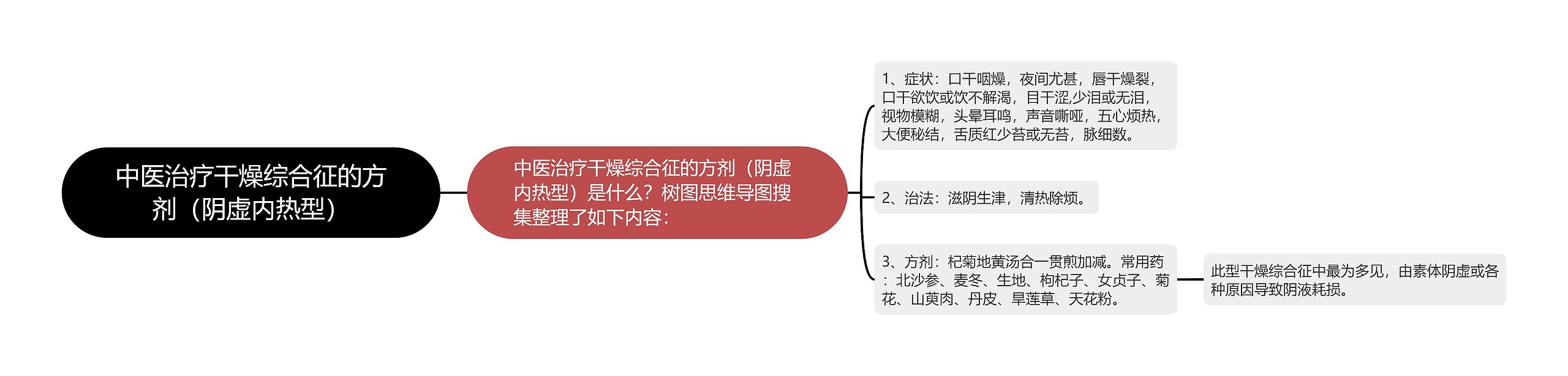 中医治疗干燥综合征的方剂（阴虚内热型）思维导图