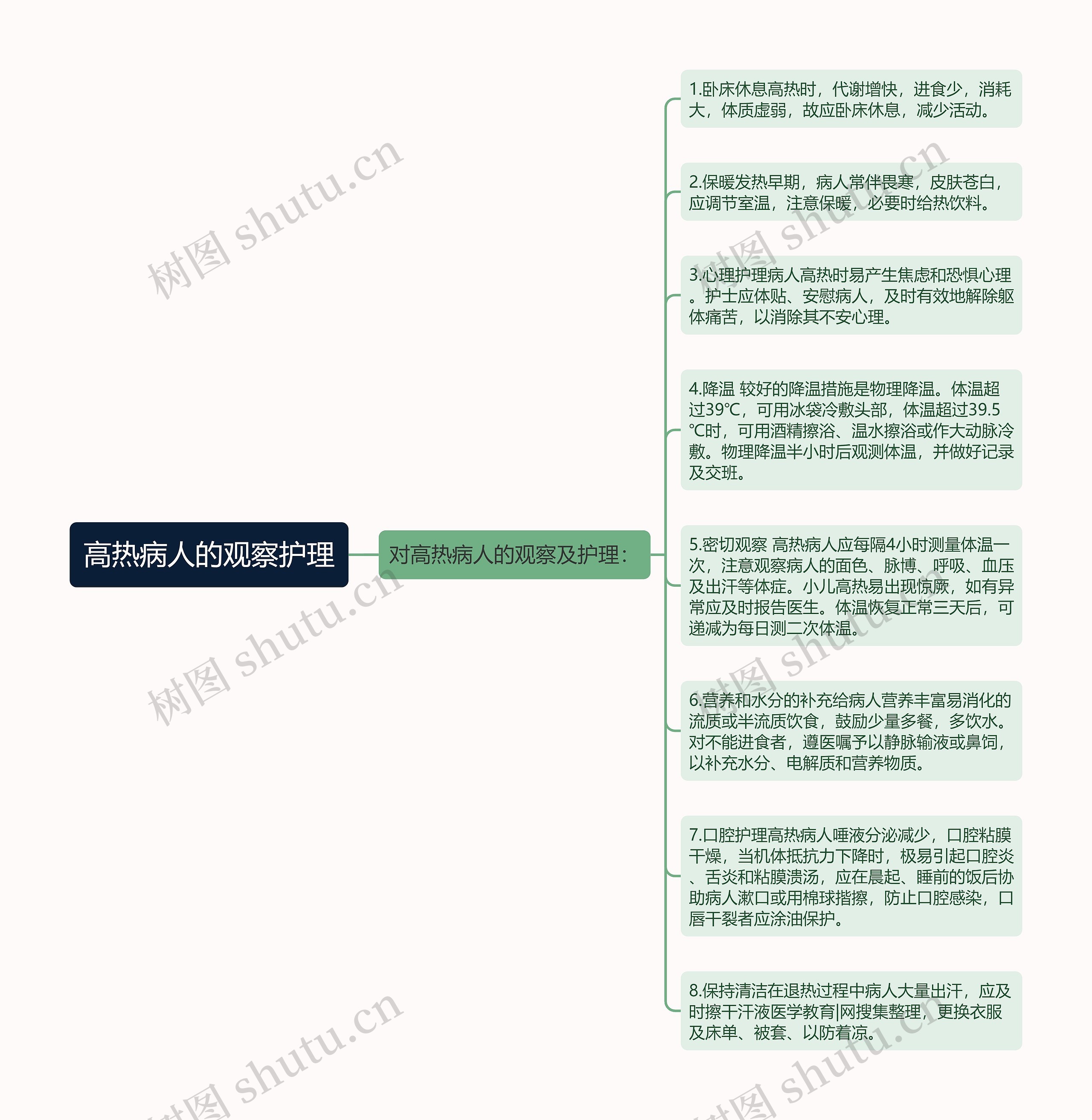 高热病人的观察护理思维导图