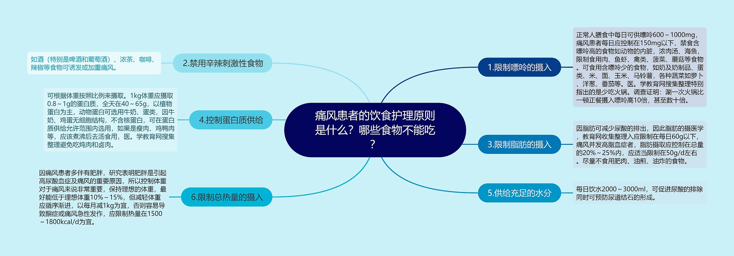 痛风患者的饮食护理原则是什么？哪些食物不能吃？思维导图