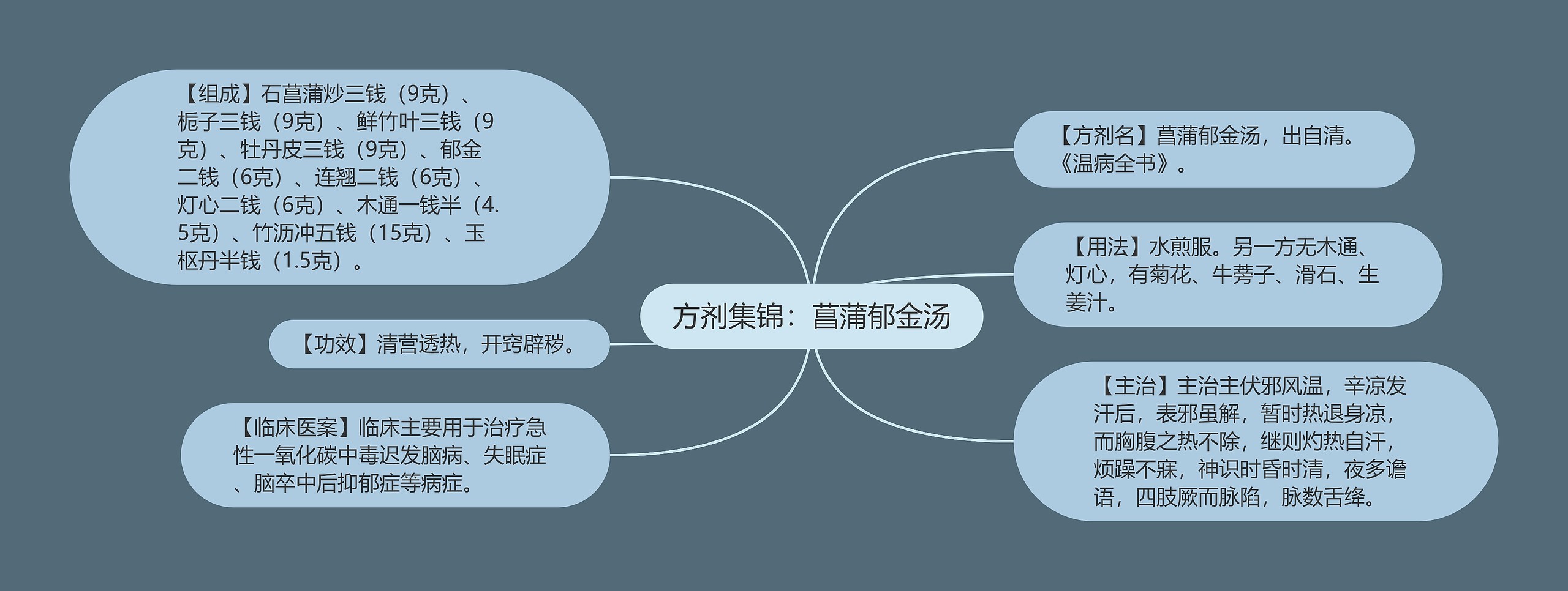 方剂集锦：菖蒲郁金汤思维导图