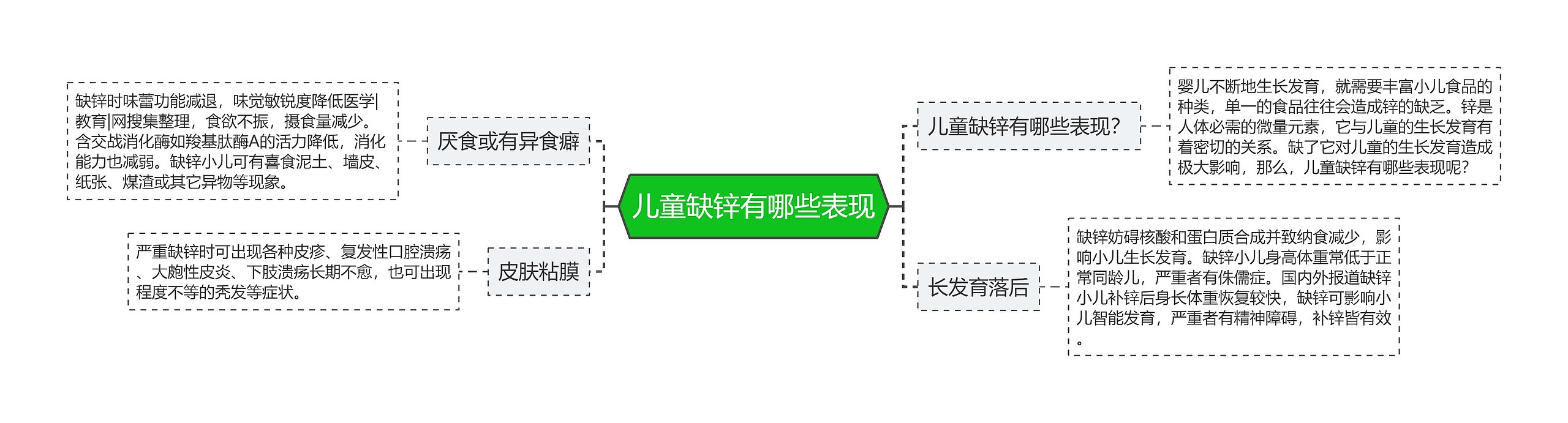 儿童缺锌有哪些表现思维导图