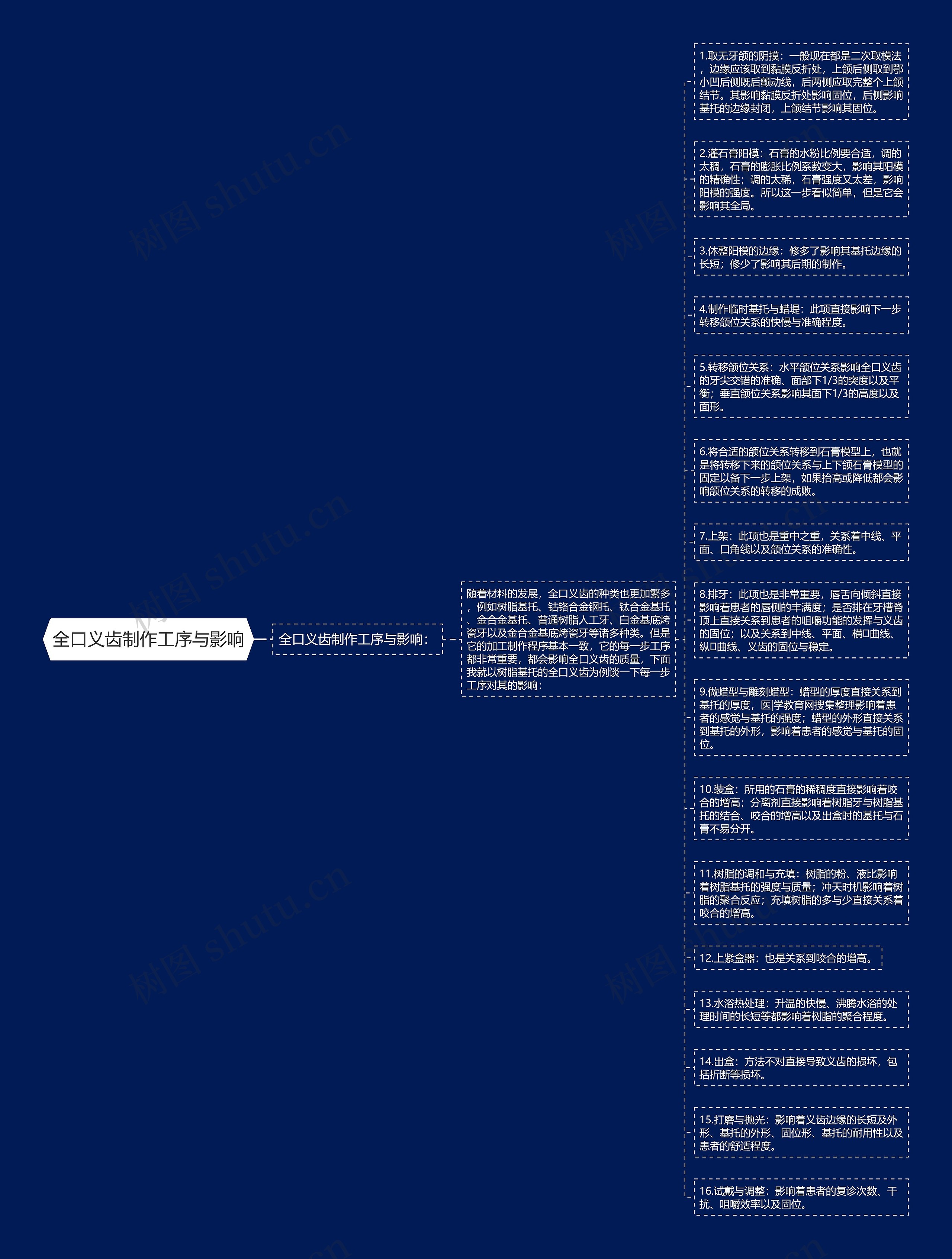 全口义齿制作工序与影响思维导图