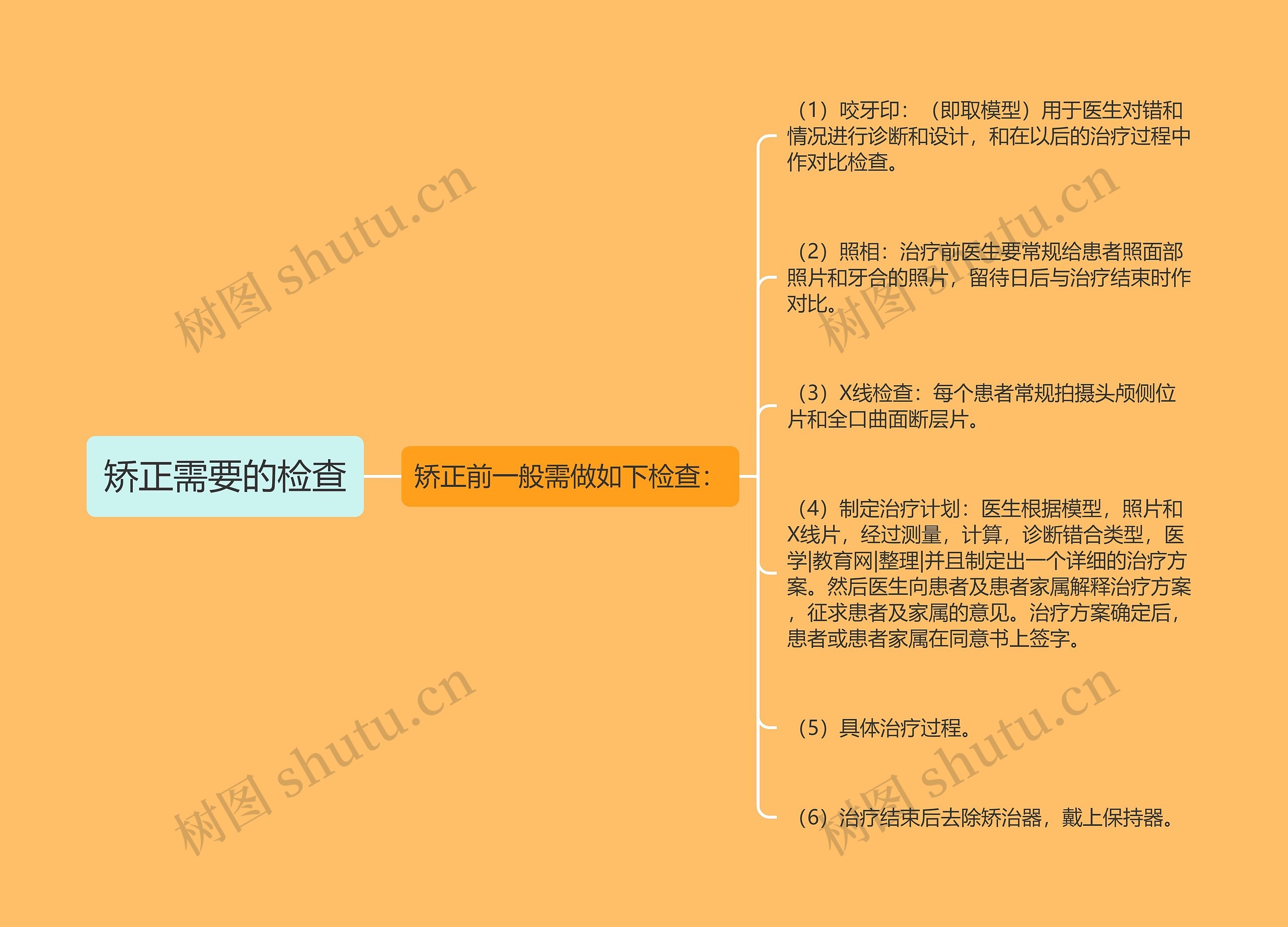 矫正需要的检查思维导图