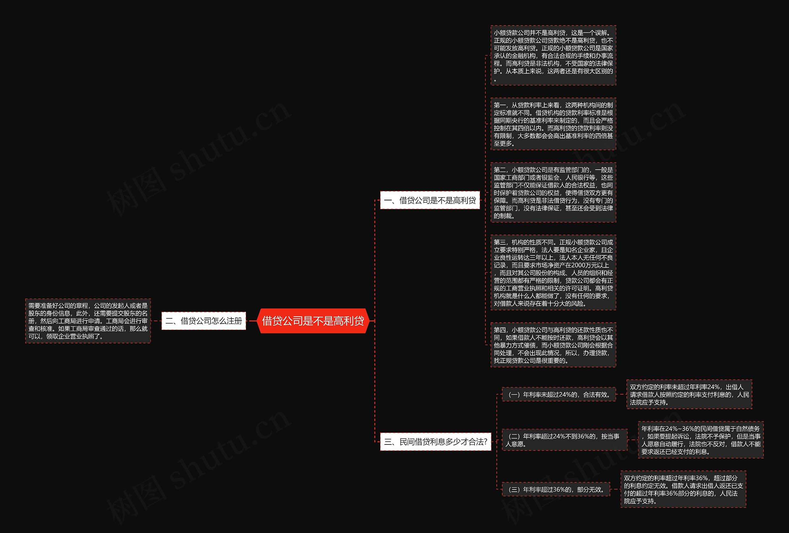 借贷公司是不是高利贷思维导图