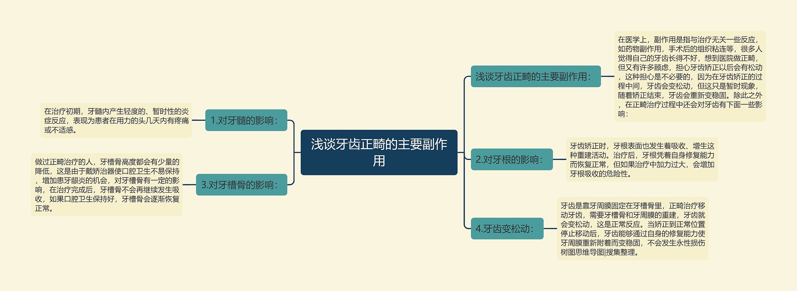 浅谈牙齿正畸的主要副作用思维导图