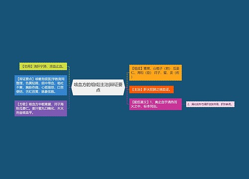 咳血方的组成|主治|辩证要点