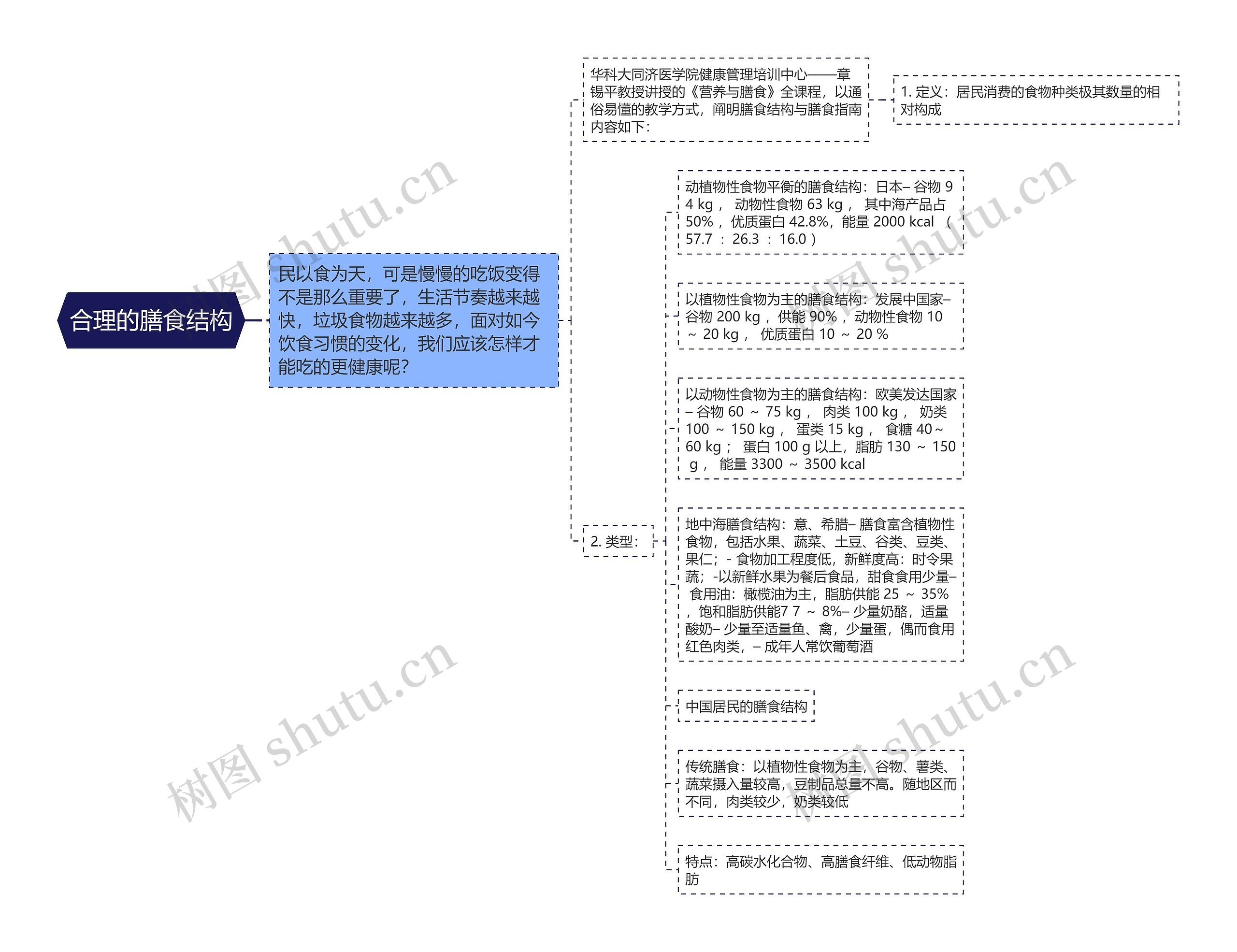 合理的膳食结构思维导图