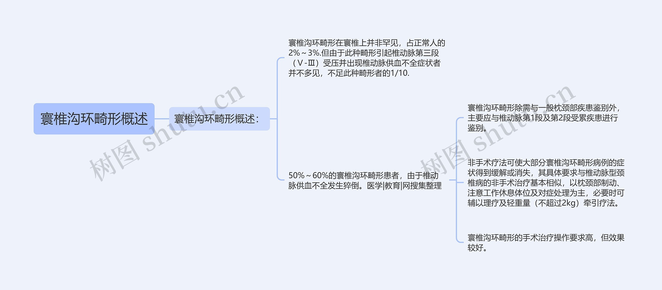 寰椎沟环畸形概述思维导图