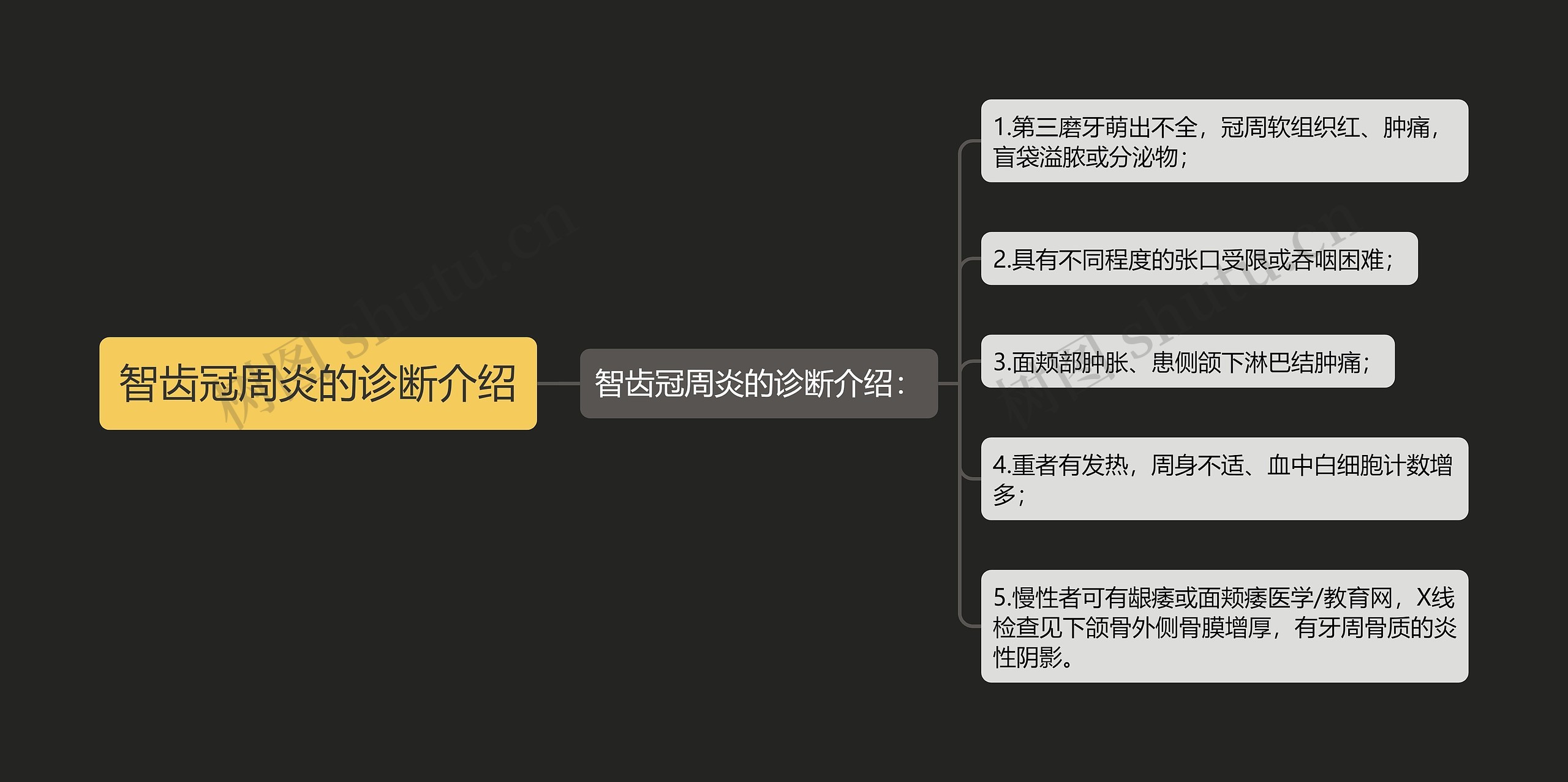智齿冠周炎的诊断介绍思维导图