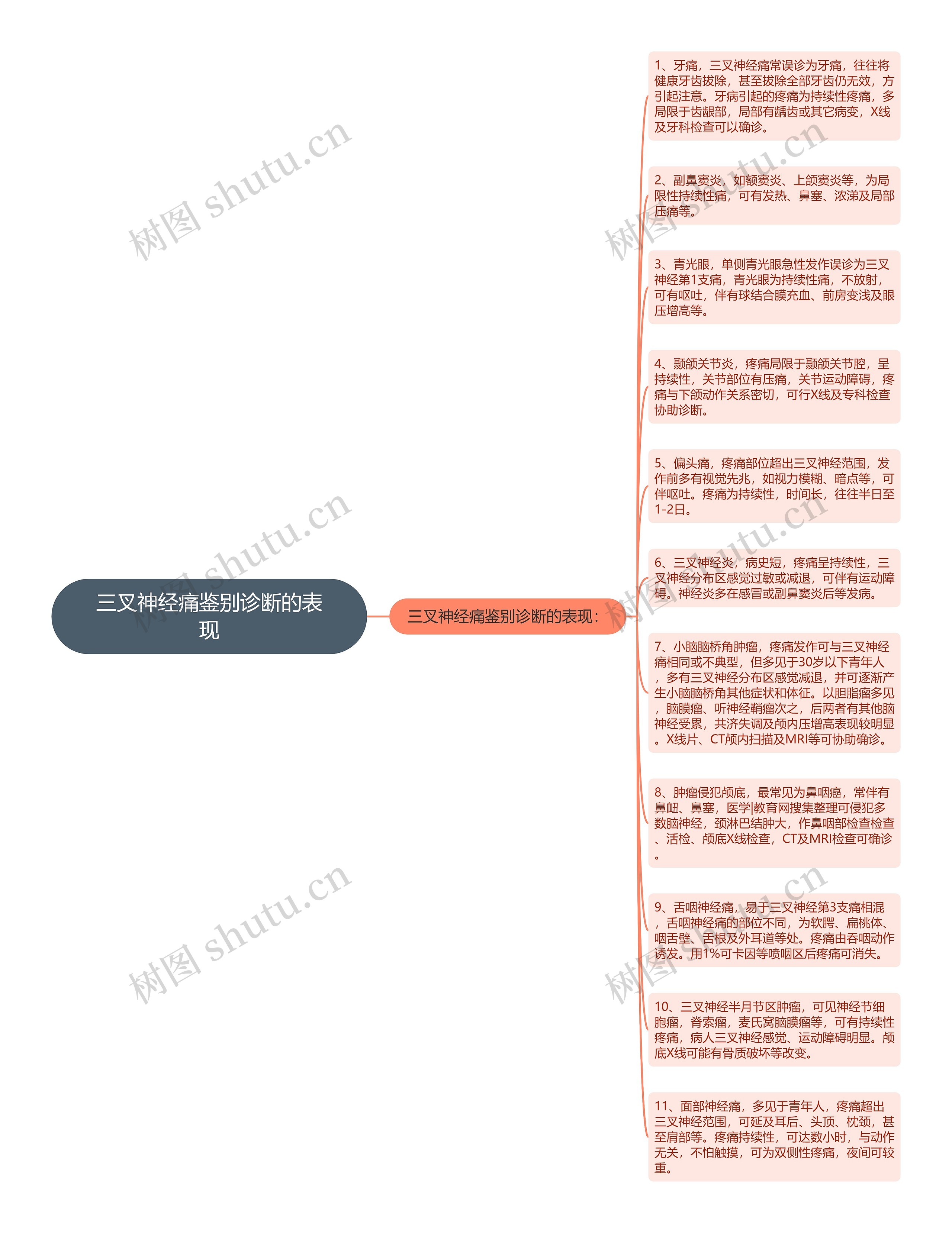 三叉神经痛鉴别诊断的表现思维导图