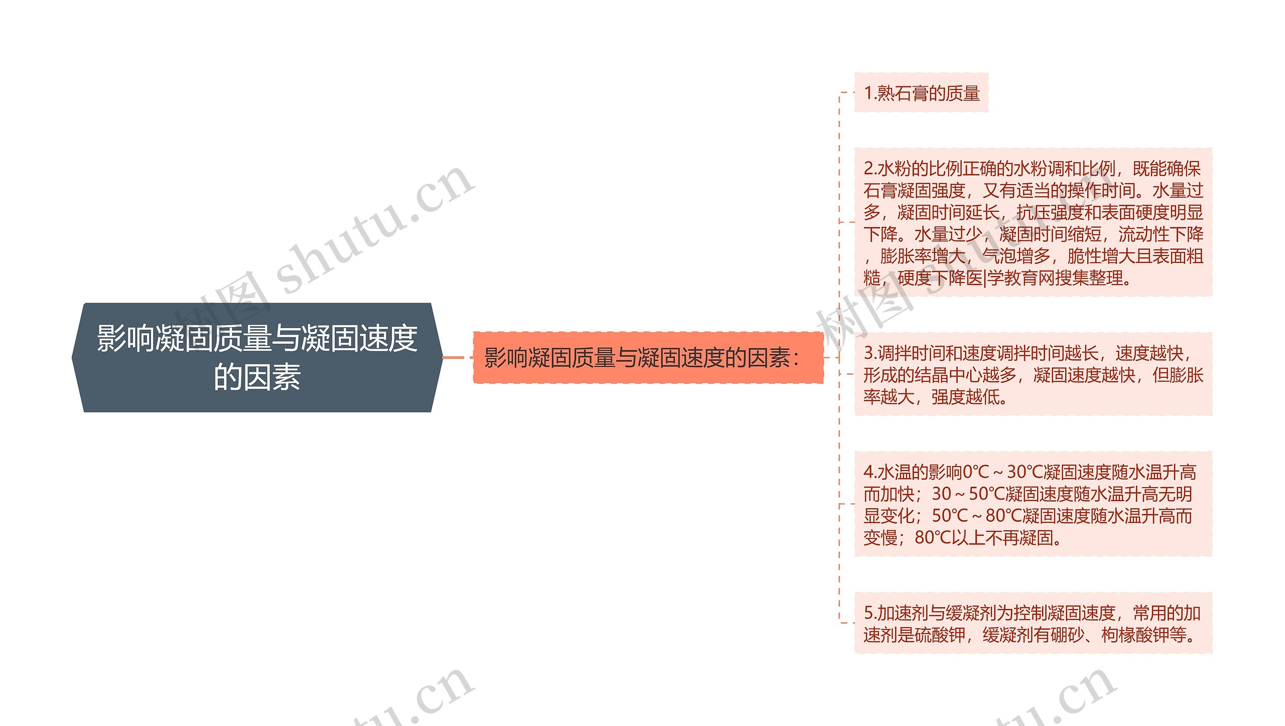 影响凝固质量与凝固速度的因素思维导图