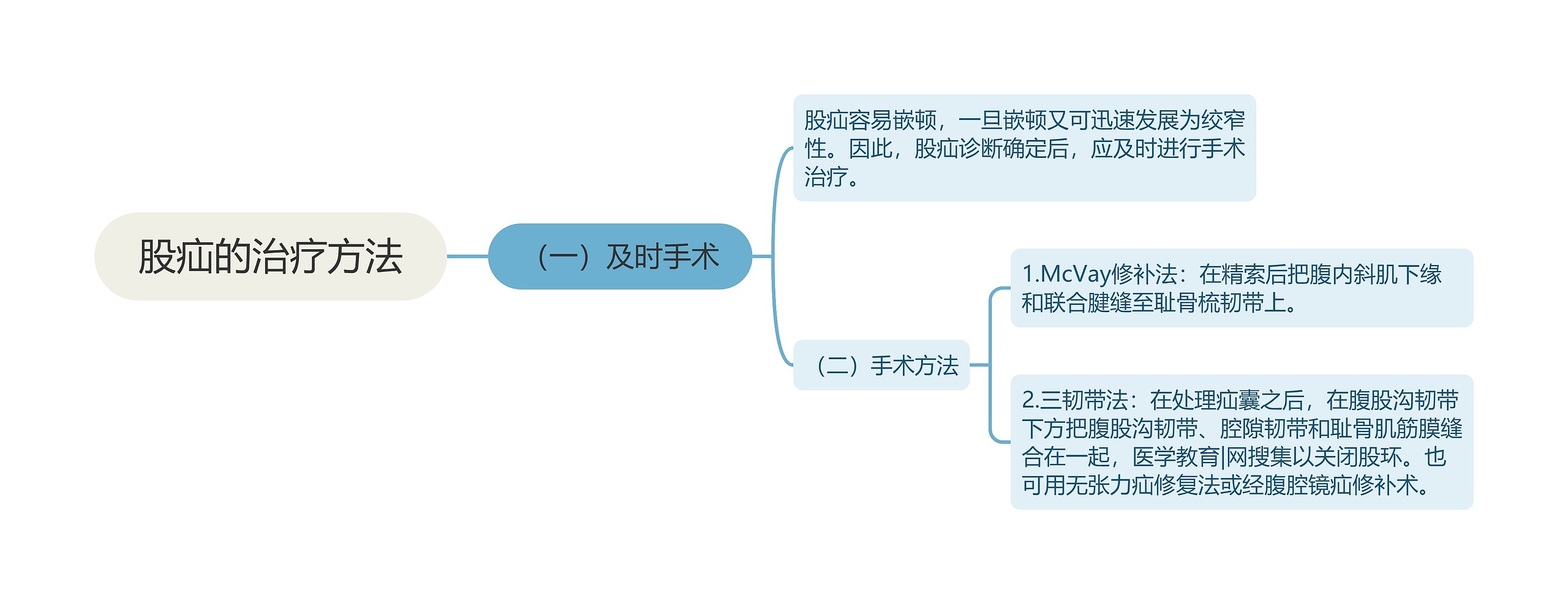 股疝的治疗方法思维导图