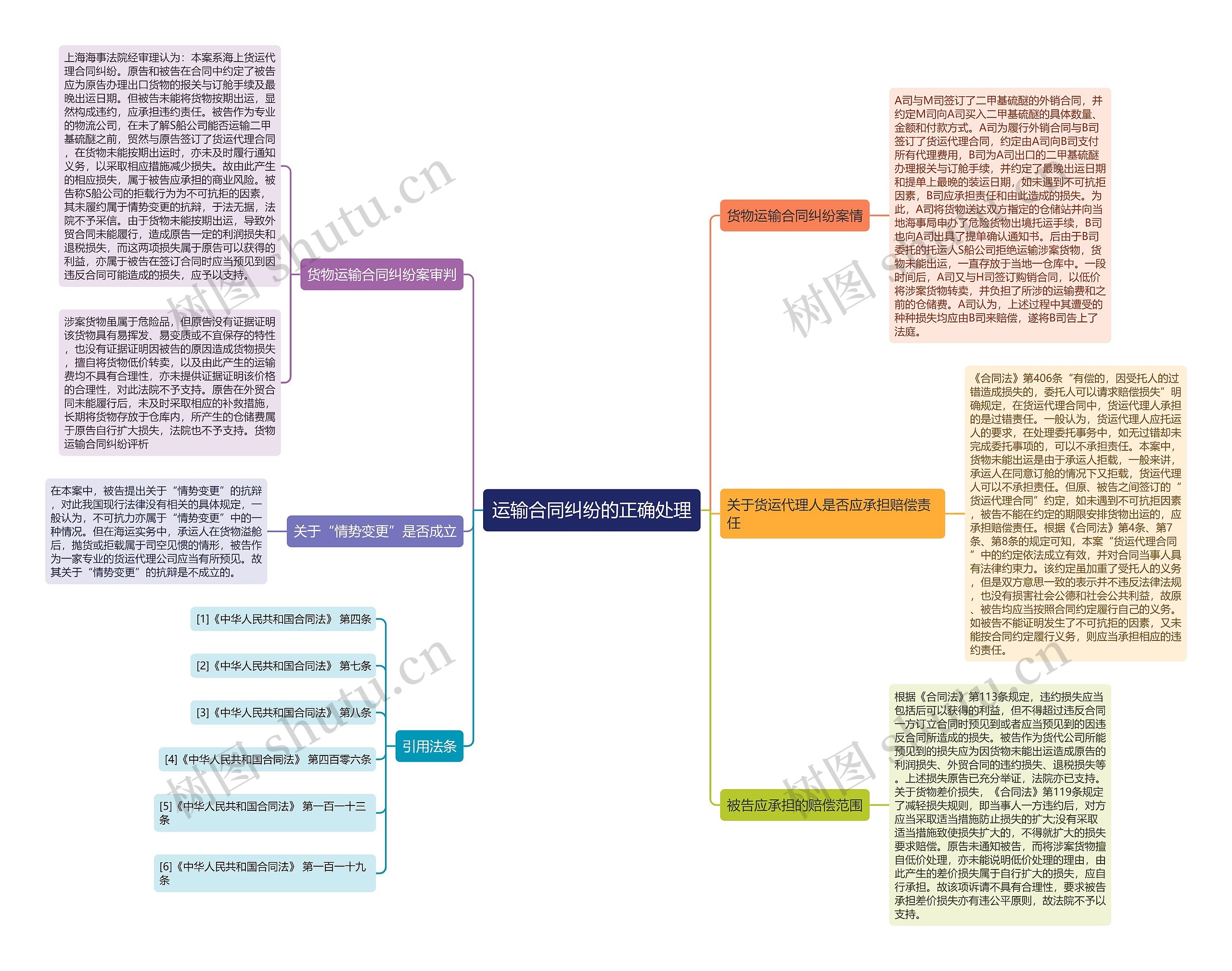 运输合同纠纷的正确处理思维导图