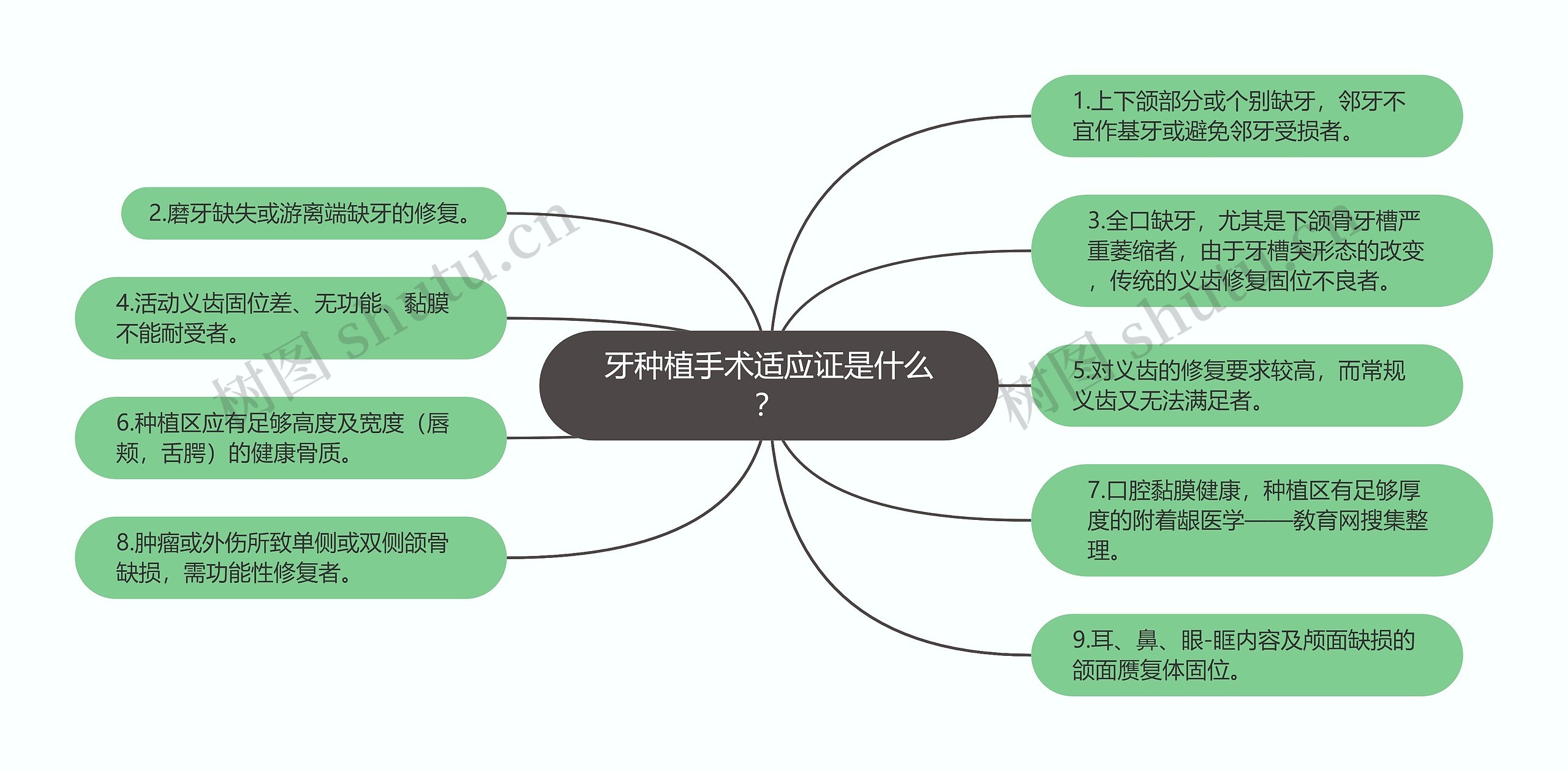 牙种植手术适应证是什么？思维导图