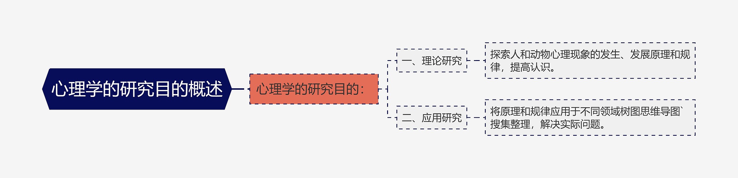 心理学的研究目的概述