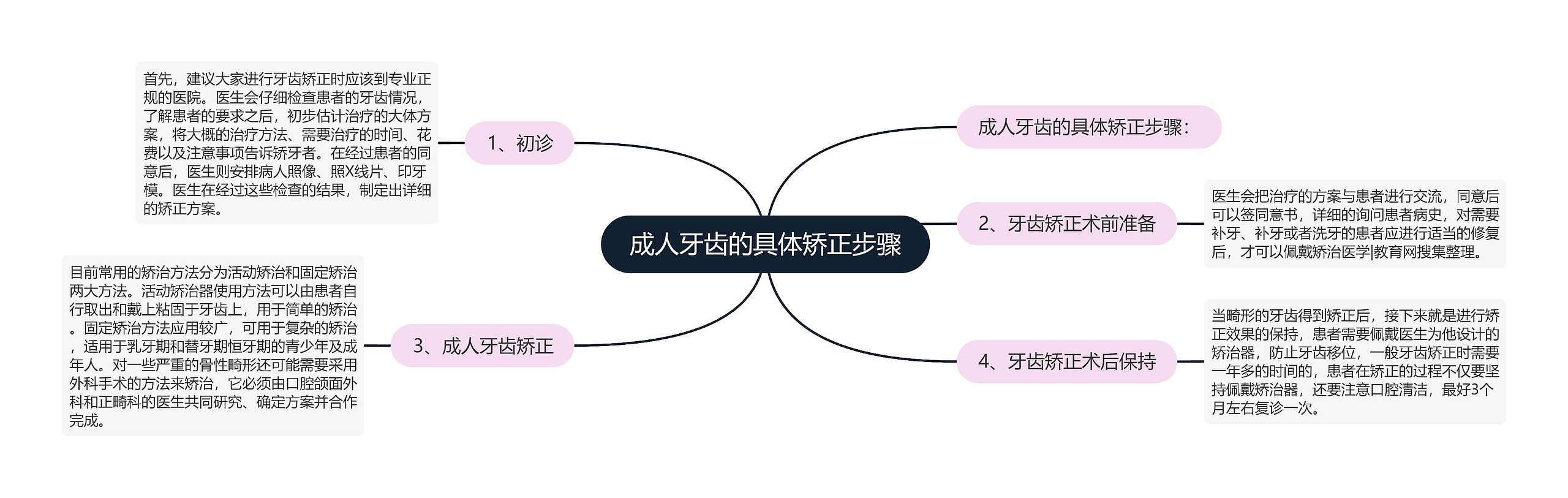 成人牙齿的具体矫正步骤