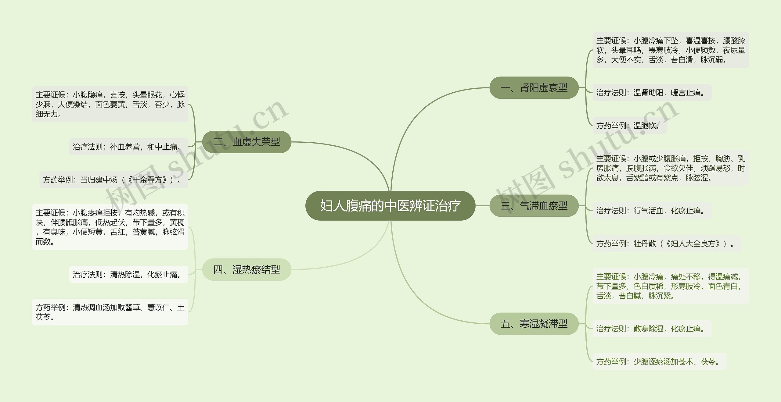 妇人腹痛的中医辨证治疗思维导图