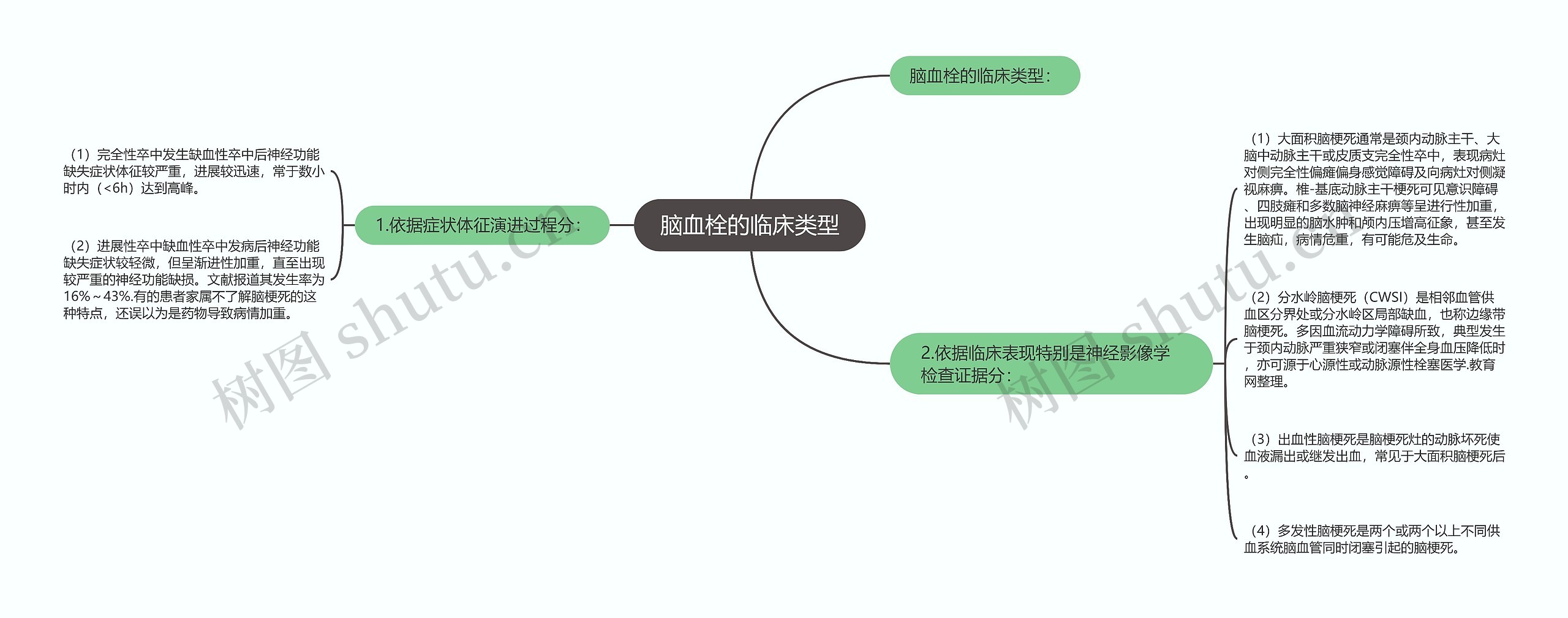 脑血栓的临床类型